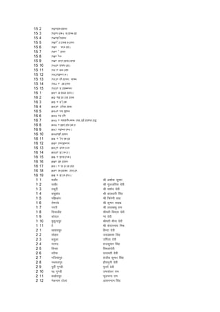 15   2    7/2.MOHANPUR
15   3    7/3.TARCHA DAMUCHAK
15   4    7/4.KASIMPUR
15   5    7/5. SARATHDAHARPUR
15   6    7/6. PITHANA
15   7    7/7. SALPUR
15   8    7/8. USTU
15   9    7/9. MURHANJAMIN
15   10   7/10. NDIYAMA
15   11   7/11. GORADIH
15   12   7/12.KHUTAHA
15   13   7/13. BISANPUR- JICHO
15   14   7/14 . AGARPUR
15   15   7/15. MANCHHIPUR
16   1    8/1. GANGANIYA
16   2    8/2 .KAMARGANJ
16   3    8/3 . MASADI
16   4    8/13. ABZUGANJ
16   5    8/14. TILAKPUR
16   6    8/19 .MAHESI
16   7    8/15 . ENGLISH-CHICH RON(AKWARNIGAR)
16   8    8/16 .AKBARNAGAR
16   9    8/17 .KHERIAHIYA
16   10   8/18.KISANPUR
16   11   8/4 . ASIYACHAK
16   12   8/5. BHIRKHURD
16   13   8/12. MIRHATTI
16   14   8/10. KATHARA
16   15   8/6 . KUMAITHA
16   16   8/9. KHANPUR
16   17   8/11 . NAYAGAON
16   18   8/7. DHANDHI -BELARI
16   19   8/8 . KARHARIYA
 1   1    eykSj                                  Jh v'kksd dqekj
 1   2    ilkSj                                  Jh xqytfj;k nsoh
 1   3    Bdqjh                                  Jh ;'kksn nsoh
 1   4    ckcqcka/k                              Jh cky/kkjh flag
 1   5    ef>vkao                                Jh f=os.kh lkg
 1   6    lsejkao                                Jh dqekj lkgc
 1   7    uxjh                                   Jh ykyckcq jke
 1   8    fl;kMhg                                Jherh foeyk nsoh
 1   9    dks;y                                  .kk nsoh
 1   10   eqdqUniqj                              Jherh ehuk nsoh
 1   11   kkZ                                    Jh dsnkjukFk feJ
 2   1    [kokliqj                               fcUnk nsoh
 2   2    lksgjk                                 t;izdk'k flag
 2   3    cyqvk                                  mfeZyk nsoh
 2   4    ujxn                                   jktdqekj flag
 2   5    flUgk                                  foeyknsoh
 2   6    ljS;k                                  ljLorh nsoh
 2   7    xft;kiqj                               latho dqekj flag
 2   8    uFkeyiqj                               ghjkequh nsoh
 2   9    iwohZ xq.Mh                            eqRrkZ nsoh
 2   10   i0 xq.Mh                               mek'kadj jke
 2   11   c[kksjkiqj                             QqypUn jke
 2   12   usduke Vksyk                           vk'kuUnu flag
 