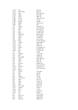 2   13   Qjuk              KkfUr nsoh
2   14   lsefj;k iM+fj;k   >x: chu
2   15   cM+gjk            fojsUnz cgknqj flag
2   16   eVqdiqj           fot; izlkn
2   17   ,douk             jkf/kdk nsoh
2   18   cHkuxkaok         vthr dqekj ikaMs;
2   19   i0 ccqjk          :ch nsoh
2   20   iwohZ ccqjk       fdj.knsoh
2   21   fo'kquiqj         nsoizlkn ik.Ms;
2   22   idM+h             fjDr
3   1    dkjhlkFk          Jh deys'k jke
3   2    ckeikyh           Jherh vkjrh nsoh
3   3    vluh              Jh iuikrh nsoh
3   4    ,jkSM+k           Jh jkelqHkx flag
3   5    dqlqEgk           Jh lquhy dqekj
3   6    NksVh lklkjke     Jherh jk/kk nsoh
3   7    fi;fuvka          Jh rkjkequhnsoh
3   8    ljFkqvka          Jh Qxquh nsoh
3   9    ,dkSuk            Jh jktw ikloku
3   10   lksuiqj           Jh vt; dqekj flag
3   11   mnoaruxj          Jherh dkafr flag
3   12   csykmj            ukth;k csxe
3   13   dlki              ghjkyky lkg
3   14   uoknkcsu          Jh ykycgknqj Hkxr
3   15   elk<+             Jh Jhdqekj flag
3   16   cdjh              Jh jkecpu lkg
4   1    pkSjh             fjadw nsoh
4   2    dkSyksfMgjh          'kEl ,djke
4   3    va/kkjh           lksukefu nsoh
4   4    [kM+ko prqHkqZt   Qyoarh dqaoj
4   5    ve:gkW            dks'ky dqekj flag
4   6    ,dokjh            mfeZyk nsoh
4   7    isjgki            mfeZyk nsoh
4   8    xqytkjij          dk'khukFk izlkn
4   9    c:gh              fnus'k dqekj fnudj
4   10   dksjufMgjh        Jh vatkj vgen
4   11   lgkj              Jherh fQjkst [kkrqu
4   12   Dhandhuan
5   1    jkuhlkxj          Qtyw jgeku
5   2    f'koiqj           pEik nsoh
5   3    rh;j              cschnsoh
5   4    defjvkao          jhuk nsoh
5   5    xmjk<+ :nzuxj     egs'k falg
5   6    vkslkbZ           vk'kk nsoh
5   7    pdoFk             ljLorh nsoh
5   8    e>kSyh            .k fcgkj flag
5   9    fQuxh             jktukFk flag
5   10   fiijk txnh'k      fHk[kkjh lkg
5   11   dY;k.kiqj         xhrk nsoh
5   12   nks?kjk           .kk nsoh
5   13   dVs;kW            y[kikrks nsoh
5   14   ?kk?kk            jes'k flag
6   1    btjh              Jh lnkuUn nwcs
6   2    lqUniqj cjtk      Jherh eatwnsoh
6   3    vxjlaMk           Jherh:.kh nsoh
6   4    ck?kh ikdM+       JhfcjsUnz /kksch
 
