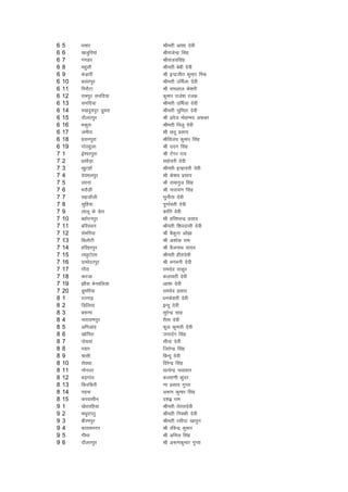 6   5    /kekj             Jherh vk'kk nsoh
6   6    [ktqfj;ka         JhjktsUnz flag
6   7    xaxgj             Jhlat;flag
6   8    egqyh             Jherh csch nsoh
6   9    dM+kjh            Jh bUnzthr dqekj feJ
6   10   clariqj           Jherh mfeZyk nsoh
6   11   fijkSVk           Jh jkeyky ds'kjh
6   12   jkeiqj lufn;k     dqekj jkts'k jtd
6   13   lufn;k            Jherh mfeZyk nsoh
6   14   e[knqeiqj Mqejk   Jherh lqferk nsoh
6   15   nkSyriqj          Jh izost eksgEen vdcj
6   16   Hkdqjk            Jherh fuyq nsoh
6   17   tehjk             Jh NBw izlkn
6   18   gluiqjk           Jhfot; dqekj flag
6   19   xksBgqyk          Jh nnu flag
7   1    bZ'ojiqjk         Jh Vsaxj jk;
7   2    izlkSM+k          lgksnjh nsoh
7   3    [kqVgkW           Jherh bUnzkorh nsoh
7   4    nsoeyiqj          Jh ds'ko izlkn
7   5    ljuk              Jh jkekuqt flag
7   6    HkjkSyh           Jh ukjk;.k flag
7   7    lgtkSyh           lquhrk nsoh
7   8    lqfg;k            nqxkZorh nsoh
7   9    ykyw ds Msjk      dkafr nsoh
7   10   cgksjuiqj         Jh gfj'pUnz izlkn
7   11   cfjlou            Jherh f'konklh nsoh
7   12   lsefj;k           Jh cSdqUB vks>k
7   13   fcykSVh           Jh v'kksd jke
7   14   gfjgjiqj          Jh cStukFk ;kno
7   15   yNqVksyk          Jherh ghjknsoh
7   16   nkeksnjiqj        Jh Hkxeuh nsoh
7   17   xkSjk             jkenso Bkdqj
7   18   djtk              dykorh nsoh
7   19   >kSok csuofy;k    vk'kk nsoh
7   20   Mqefj;k           jkenso izlkn
8   1    jruk<+            /kuds'kjh nsoh
8   2    fMfy;k            bUnq nsoh
8   3    c:.kk             lqjsUnz lkg
8   4    ukjk;.kiqj        jhrk nsoh
8   5    vfxvkao           Qqy dqekjh nsoh
8   6    [kksfijk          tuknZu flag
8   7    iksloka           lhrk nsoh
8   8    iokj              ftrsUnz flag
8   9    pklh              fcUnw nsoh
8   10   lsoFkk            fojsUnz flag
8   11   uksumj            lR;sUnz ikloku
8   12   cM+xkao           dY;k.kh dqaoj
8   13   fdjfdjh           .kk izlkn xqIrk
8   14   iouk              v:.k dqekj flag
8   15   djoklhu           n'kbz jke
9   1    [ksljfg;k         Jherh rsrjknsoh
9   2    eFkqjkijq         Jherh fuDdh nsoh
9   3    chjeiqj           Jherh jlhnk [kkrqu
9   4    dk;euxj           Jh jfoUnz dqekj
9   5    xh/kk             Jh vfuy flag
9   6    nkSyriqj          Jh v:.kdqekj xqIrk
 