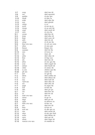 9   7    jktkiqj               Jherh js'kek nsoh
 9   8    pUnzk                 Jherh 'kdqUryksnoh
 9   9    dqygfM+;k             Jh lqjsUnz dqekj
 9   10   ldMMh                 Jh v'kksd jke
 9   11   /k.Mhgka              Jherh lfork flag
 9   12   Hknoj                 Jherh lqfurknsoh
 9   13   ujohjiqj              k.k jke
 9   14   [kuxkWo               Jh ';ke ckcw jke
 9   15   xksikyiqj             Jh jk/kk izlkn flag
 9   16   tyiqjk                Jherh jkekorh nsoh
 9   17   tksxrk                Jh ukxsUnz flag
10   1    mrjnkgk               Jherh f'kyk nsoh
10   2    gsreiqj               Jherh izfeyk nsoh
10   3    f'koiqj               Jherh ykylk nsoh
10   4    clkSuk                Jherh ehuk nsoh
10   5    nyhiiqj               Jh jfo 'kadj flag
10   6    fcpyk taxy egky       Jh jtuh dkUr ik.Ms;
10   7    dfdyk                 Jh n'kjFk dqekj
10   8    flv:vka               f'kodqekj ;kno
10   9    m0t0egky              Jherh ehjk flag
10   10   pdok                  Jh oStukFk jke
10   11   nkaok                 eks[rkj vfy
10   12   gjfn;k                Jherh jkf/kdk nsoh
10   13   fceoka                Jh fd'kqu ;kno
10   14   dkSjk                 Jherh 'kksHkk nsoh
10   15   gfjxkao               Jh eukst dqekj flag
10   16   cjukao                Jherh jktdqekjh nsoh
10   17   cHkfuvkao             Jherh feykofr nsoh
10   18   ijfl;ka               Jh jkek'kadj pkScs
10   19   i0 vk;j               yfyrs'koj dqekj flag
10   20   iwohZ vk;j            jkek'kadj flag
11   1    bZpjh                 Jh uFkwuh flag
11   2    cfyxkWao              Jherh /kudsf'k;k nsoh
11   3    dkmi                  Jherh 'kf'kdyk nsoh
11   4    gjiqj                 Jherh ekyrh nsoh
11   5    xM+guh [kkl           Jherh jkf/kdk nsoh
11   6    cjki                  Jherh vfurk nsoh
11   7    dqjdqjh               Jh yodqekj flag
11   8    cxokW                 Jh fouksn flag
11   9    cM+kSjk               Jherh nqxkZ xqIrk
12   1    ,;kj                  Jherh fdj.k nsoh
12   2    rkj                   Jherh ehuk nsoh
12   3    Nojgh taxy egky       Jhjke lkg
12   4    vd:vka                Jh lq/kj jke
12   5    dksFkqvka             Jherh iwue nsoh
12   6    teqvkao               Jh lfPpnkuUn jk;
12   7    ftrkSjk taxy egky     Jh fcjsUnz lkg
12   8    cjkao                 Jherh izseuk nsoh
12   9    frykB                 Jh fot; jk;
12   10   [kuuh dyk             Jh vfer dqekj jk;
12   11   jts;ka                Jherh pUnzkorh nsoh
12   12   vesgrk                Jh izeksn dqekj frokjh
12   13   dVfj;k                Jherh fefFkys'kk nsoh
12   14   ygBku                 Jherh lqeu nsoh
12   15   vfxvkao               Jherh y[kequk nsoh
12   16   uk;dVksyk taxy egky   Jh jkecNfcyk jke
 
