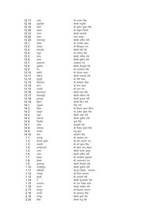 12   17   vebZ             Jh Hkxoku flag
12   18   lq[kjkSyh        Jherh eatwnsoh
12   19   cpjh             Jh lquhy dqekj flag
12   20   HkM+lj           Jh ckcw/ku frokjh
12   21   uksukj           Jherh ek;knsoh
12   22   dkrj             kcue [kkrwu
12   23   ukjk;.kiqj       Jherh mfeZyk nsoh
13   1    lsngka           Jh txnh'k dgkj
13   2    tsBokj           Jh f'kodqekj jke
13   3    'kadjMhg         Jherh csch nsoh
13   4    Hkdqjk           Jh vjfoUn flag
13   5    djFk             Jherh mfeZyk nsoh
13   6    rjkjh            Jherh lqfe=k nsoh
13   7    cM+dkxkao        rkjds'oj jke
13   8    Mqefj;k          Jherh ghjkequh nsoh
13   9    nso              Jh jktds'oj flag
13   10   clkSjh           Jh nsoukFk izlkn
13   11   pfd;k            Jherh jkejktks snosh
13   12   dqjeqjh          Jh xkSjh 'kadj
13   13   fldjgVk          Jh dkes'oj iafMr
13   14   ckxj             Jh HkjFk izlkn
13   15   iuokjh           Jh nnu jke
13   16   eksvkidyk        Jherh ek;k flag
13   17   eksvki[kqnZ      Jherh yfyrk nsoh
13   18   bekniqj          Jherh lqtkrk nsoh
13   19   fcgVk            Jherh fcUnk nsoh
14   1    teqvkao          xhrk nsoh
14   2    fMgjk            Jh fodkl dqekj foey
14   3    vgiqjk           Jh v'kksd dqekj flag
14   4    iaMqjk           Jherh vk'kk nsoh
14   5    v[kxkao          Jherh lq'khyk nsoh
14   6    fpYgkSl          eqUuk flag
14   7    lans'k           dykequh nsoh
14   8    jkeklk<+         Jh fotsUnz dqekj feJ
14   9    [k.Msy           eatw daqoj
14   10   ckxk             jkekckUr flag
 1   1    dejiqj           Jh jek'kadj jke
 1   2    NksVdk uqvkWao   Jh cnzh ukjk;.k jk;
 1   3    djgalh           Jh /keZ dqekj flag
 1   4    ik.Ms;iV~Vh      Jh eksgu yky pkSgku
 1   5    tklks            Jherh lyek [kkrqu
 1   6    unkao            Jherh mfeZyk nsoh
 1   7    egng             Jh deys'oj dq'kokgk
 1   8    cksDlk           Jh t;ukjk;.k jke
 1   9    pqjkeuiqj        Jherh feFkys'k nsoh
 1   10   txnh'kiqj        Jherh lq'khyk nsoh
 1   11   vfgjkSyh         Jh c`t fd'kksj mik/;k;
 1   12   mejiqj           Jh fot; ikloku
 1   13   [kqVgWak         Jh ljLorh nsoh
 1   14   kkZ              Jherh Qqyifr;k nsoh
 1   15   nylkxj           Jh yky lkgsc dgkj
 1   16   c:uk             Jherh y{ehuk nsoh
 2   17   ck:iqj           Jh feFkys'k ikloku
 2   18   exjkWao          Jh edj/ot flag
 2   19   ukxiqj           Jherh eqUuh nsoh
 2   20   f[kjh            Jherh eatw nsoh
 