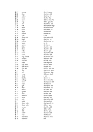 2   21   vdcjiqj         Jh dUgS;k izlkn
2   22   fr;jk           Jherh lhek nsoh
2   23   nsof<+;k        Jherh eatq nsoh
2   24   jktiqj          Jh vfuy flag
2   25   gsBqvkW         Jh fxjtk 'kadj flag
2   26   gjiqj           Jh f'ko dqekj flag
2   27   jlsu            Jherh foeyk nsoh
2   28   cUuh            Jherh lkfQ;k [kkrqu
2   29   [kjguk          Jh [kksekjh ikloku
2   30   /kulksbZ        Jherh cchrk nssoh
2   31   legqrk          Jh egs'k izlkn
2   32   eVdhiqj         Jh gjsUnz flag
2   33   nqYQk           .k flag
2   34   dSFkgj dyka     Jherh lq'khyk nsoh
2   35   fldBh           Jherh uhrw nsoh
3   36   gdheiqj         Jh vksadkj ukFk jk;
3   37   dqdq<+k         kek nsoh
3   38   vrjkSuk         Jh xus'k jke
3   39   fc>kSjk         Jherh ehuk nsoh
3   40   fpygj           Jherh ehuk nsoh
3   41   bUnkSj          Jh vt; dqekj
3   42   muokal          Jherh jkf/kdk nsoh
3   43   bVk<+h          Jherh xhrk nsoh
3   44   gjiqj tyokalh   Jh JhHkxoku izlkn
3   45   ujk;.kqij       Jherh uhrk nsoh
3   46   cM+dk xkWao     Jh nhus'k izlkn
3   47   clq/kj          Jherh jequk nsoh
3   48   gjiqj t;iqj     Jh jktsUnz izlkn
3   49   fodze bafXy'k   Jh ccqyh flag
3   50   clkWo dyka      Jh fot; dqekj iky
4   1    pkSlk           Jherh uktek [kkrqu
4   2    iouh            Jh izse izdk'k vks>k
4   3    cukjiqj         Jh fl;kjke pkS/kjh
4   4    ify;kW          kk nsoh
4   5    fldjkSy         Jh lat; jk;
4   6    tyhyiqj         Jh jke fuokl flag
4   7    ljsatk          Jherh lq[kjkth nsoh
4   8    jkeiqj          Jh /keZjkt jke
4   9    pqUuh           Jherh lqfurk nsoh
4   10   fMgjh           Jherh nsoUrk nsoh
5   1    fpygjh          Jh vycsyk flag
5   2    dq'kyiqj        Jherh xhrk nsoh
5   3    vVkWao          Jh nsoes<+ flag
5   4    du>:vkW         Jh uUnth nqlk/k
5   5    efByk           Jherh ek;k nsoh
5   6    eqxkWo          Jherh yfyrk nsoh
5   7    dfl;kW          Jh /kuat; frokjh
5   8    Hkkstiqj dMhe   Jherh cklerh nsoh
5   9    Hkkstiqj tnhn   Jh fot; dqekj
5   10   Nruokj          Jherh feUVw nssoh
5   11   uqvkWo          Jh fotsUnz flag
5   12   lksokW          Jh eukst dqekj
5   13   vfj;kWo         Jherh lksuk nsoh
5   14   uUnu            Jhjktho dqekj
5   15   yk[kufMgjk      Jh eq[kyky egrks
5   16   dksjkuljk;      fjDr
 