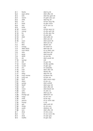 6   1    fldjkSy            Jherh jsuq nsoh
6   2    ckcwxat bafXy'k    Jherh mfeZyk nsoh
6   3    csykWo             Jherh f'ko dqekjh nsoh
6   4    ukokuxj            Jh lqn'kZu izlkn xqIrk
6   5    vfreh              Jherh fcanq nsoh
6   6    Hknkj              Jh fot; cgknqj flag
6   7    csygjh             Jh lqfuy ikloku
6   8    vkFkj              Jh xaxk lkxj jk;
6   9    HkVkSyh            kknsoh
6   10   :ilkxj             Jh fct; cgknqj jk;
6   11   ijekuiqj           Jh vfuy dqekj pkScs
6   12   cSuk               Jh vfuy dqekj flag
6   13   cjkWo              Jh v[rj gqlSu
6   14   efM;kW             Jherh >fj;k nsoh
6   15   kkZ                Jherh vk'kk nsoh
6   16   dM+lj              Jherh izHkkorh nsoh
7   1    fuest              Jherh vk'kk nsoh
7   2    cSfj;ka            Jhgjds'k ;kno
7   3    gjukFkiqj          Jh jktk/kkjh jke
7   4    nf{k.kh uSuhtksj   Jherh lhrk nsoh
7   5    mRrjh uSuhtksj     Jh jkt fd'kksj rrok
7   6    xgkSuk             Jherh fdj.k nsoh
7   7    czgeiqj            Jherh 'kkjnknsoh
7   8    ;ksfx;kW           Jh lat; feJ
7   9    dkWaV              Jherh dykorh nsoh
7   10   j?kqukFkiqj        kknsoh
7   11   dSFkh              Jh dqUnu flag
7   12   iks[kjgkWa         Jh izfoUnz dqekjflag
7   13   ,djklh             Jh lq/khj dqekj
7   14   cxsu               Jh pUnz'ks[kjflag
7   15   cjk<+h             Jherh mehZyk nsoh
7   16   Hknoj              JhlR;saUnz flag
7   17   ds'kksiqj          Jherh ehuk nsoh
7   18   jktiqj ijluikg     Jh foa/;kpy flag
7   19   jktiqj dyka        Jh fouksn lkg
7   20   flejh              Jherh :dlkuk [kkrqu
7   21   cfygkj             Jh 'kadj nkl
7   22   nqYygiqj           Jherh vkjrhnsoh
7   23   e>okjh             Jherh gjequk nsoh
7   24   iM+jh              Jherh mfeZyk nsoh
7   25   xk;?kkV            Jherh fo+|korh nsoh
7   26   ,dkSuk             Jh v'kksd jk;
7   27   lfg;kj             Jherh bUnw nsoh
7   28   fu;kthiqj [kqnZ    Jhgfjukjk;.k iky
7   29   jktkiqj            Jh vaxn ;kno
7   30   xaxkSyh            Jh Hkhe Bkdqj
7   31   [kjgkVkaM          Jh rst ukjk;.k vks>k
7   32   iSxEcjiqj          ik nsoh
7   33   Mqejh              Jherh vkjrh nsoh
7   34   dkthiqj            Jh mtSj vkye
7   35   <+dkbZp            Jherhdapu nsoh
7   36   dBkj               Jherh mfeZyk nsoh
8   1    pkSaxkbZ           Jh ;ksxsUnz dedj
8   2    upki               Jh mn; ukjk;.k flag
8   3    [ksoyh             Jh igkM+h nqlk/k
8   4    elgfjZ;k           Jh lqckl vks>k
 