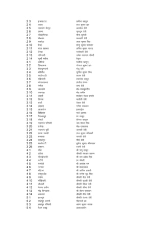 2   3    btjgVVk            lehuk [kkrqu
2   4    dBjk               jkt dqekj >kk
2   5    ukjk;.k 'ksjiqj    vueksy nsoh
2   6    yxek               dquVqu nsoh
2   7    iks[kjfHk.Mk       ehuk dqekjh
2   8    dSFkokj            Qyljh nsoh
2   9    ddks<+k            yky dqekj flag
2   10   cSadk              'kEeq dwekj ikloku
2   11   jktk [kjckj        vfuy dqekj ;kno
2   12   Bsaxgk             ijes'ojh nsoh
2   13   ufn;keh            mes'k ukjk;.k pkS/kjh
2   14   dqlksZ eNSrk       ,suqy
3   1    dksfB;k            ijohuk [kkrqu
3   2    fi.Mk:p            xksiky dqekj >kk
3   3    'ks[kiqunkuh       eatw nsoh
3   4    cfj;kSy            lquhy dqekj feJ
3   5    dtkZiVVh           jktu nsoh
3   6    ef>xkeh            cpunso Bkdqj
3   7    dks;ykLFku         lathnk csxe
3   8    uukSjk             jkek nsoh
3   9    tyokjk             eks0 'kgkcqnnhu
3   10   vljkgk             eks0 'kehe
3   11   ynkjh              'k=ksgu eaMy izHkkjh
3   12   f[kjek             ekyhrh nsoh
3   13   cjgh               nsork nsoh
3   14   ygokj              x.ks'k ikloku
3   15   ykykxat            bljkbZy
3   16   fnf/k;kj           Qys vgen
3   17   iSxEcjiqj          k.k Bkdqj
3   18   dsoVh              lksxjk [kkrqu
3   19   u;kxkao if'peh     t; 'kadj feJ
3   20   jtkSM+k            eks0&,[kyk[k
3   21   u;kxkao iwohZ      tkudh nsoh
3   22   NkNk iPkk<h        jkt dqekj efYydh
3   23   culkjk             xk;=h nsoh
3   24   ljtkiqj            ehjk nsoh
3   25   ek/kksiVVh         /kzqosUnz dqekj JhokLro
3   26   Nrou               jtuh nsoh
4   1    eksjks             Jh iIiw Bkdqj
4   2    vjSyk              Jherh jQvr [kkue
4   3    xksnkbZiVVh        Jh jke izcks/k feJ
4   4    iVksjh             k.k pkS/kjh
4   5    :ikSyh             Jh vo/ks'k jke
4   6    ujljk              Jh 'kkguokt
4   7    xks<+Syk           Jh vkfjQ gk'keh
4   8    jkeiqjMhg          Jh jRus'k dq0 flag
4   9    iapksHk            Jherh 'kSy nsoh
4   10   xksfM+;kjh         Jherh xqMMh nsoh
4   11   Mhykgh             Jherh 'khyk nsoh
4   12   us;ke NrkSu        Jherh lhek nssoh
4   13   eks0 fluvkjk       Jh jkscu ikloku
4   14   Fkyokjk            Jherh ehjk nsoh
5   1    czgeiqj            Jhefr jatuk nsoh
5   2    jk/kksiqj mRrjh    eksguth >k
5   3    jk/kksiqj if'peh   Jo.k dqekj uk;d
5   4    iSBu dcb           vykmnnhu
 