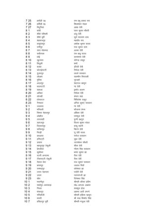 7   25   gFkkSM+h m0          jke izHkq izlkn jk;
 7   26   gFkSkSM+h n0         f'ko'kadj eaMy
 7   27   feVqfu;ka            vk'kk nsoh
 8   1    dalh                 iou dqekj pkS/kjh
 8   2    'kh'ks if'peh        vatq nsoh
 8   3    'kh'kss iwohZ        lw;Z ukjk;.k nkl
 8   4    'kgoktiqj            egkohj jk;
 8   5    oklqnsoiqj           v'kksd dqekj ;kno
 8   6    jkuhiqj              jkt dqekj nkl
 8   7    lkjk eksgEen         vYdk nsoh
 8   8    dchj;d               jke ckcq ;kno
 8   9    /kksbZ               lR;Hkkek nsoh
 8   10   [kqVokjk             ;ksxsUnz Bkdqj
 8   11   fctqyh               'kekW
 8   12   cygk                 nzkSinh nsoh
 8   13   NksVkbZiVVh          fueZyk nsoh
 8   14   nqykjiqj             ykyks ikloku
 8   15   yksvke               ;klehu flnndh
 8   16   eqfj;k               uwjtgkW
 8   17   vnyiqj               'kgukt [kkrqu
 8   18   HkkyiVVh             .kk nssoh
 8   19   [k:vk                b'kkZn vkye
 8   20   vfrgj                fueZyk nsoh
 8   21   lksudh               dsnkj lkg
 8   22   /kksj/kVVk           fefFkys'k Bkdqj
 8   23   uSuk/kkV             vfuy dqekj ikloku
 9   1    tyokjk               .kk nssoh
 9   2    efu;kjh              QkStkuk csxe
 9   3    flejk usgkyiqj       vafcdk nsoh
 9   4    vks>kSy              jkeQqy nsoh
 9   5    rkjkykgh             eqUuh [kkrqu
 9   6    [kjktiqj             fot; dqekj eaMy
 9   7    fnykojiwj            cPpw lguh
 9   8    okftriqj             fdj.k nsoh
 9   9    fijM+h               .kq nsoh ;kno
 9   10   c:vkjk               eukst ikloku
 9   11   gfjiV~Vh             lq/kk nsoh
 9   12   Mjgkj                tVk'kadj pkS/kjh
 9   13   cgknqjiqj nssdqyh    lhrk nsoh
 9   14   izsethoj             xkSre flag ikloku
 9   15   dq'kksFkj            clar dqekj >k
 9   16   omuh vunkek          jhrk nsoh
 9   17   VhdkiV~Vh nsdqyh     jhrk nsoh
 9   18   esduk osnk           jkt dqekj ikloku
 9   19   clriqj               tyky fe;kW
 9   20   jkeHknziqj           lkses'oj >k
 9   21   m?kjk egkikjk        ikoZrh nsoh
 9   22   m?kjk                ukjk;.kth >k
 9   23   [kSjk                fnus'oj flag
10   1    Hkokuhiqj            Jherh dkSSlj izoh.k
10   2    ek/kksiqj&cLrokM+k   eks0&vetn vCckl
10   3    fuLrk                'ke'kwy gksnk
10   4    'kadjiqj             vgen vyh reUus
10   5    efudkSyh             Jherh gfglk [kkrqu
10   6    HkjkBh               Jh pUnz fd'kksj flag
10   7    gfjgjiqj iwohZ       Jherh eatqyk nsoh
 