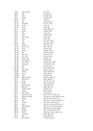13   5    dljkSj djdksyh          l:.k fu'kka
13   6    vklh                    Jh nsopUnz feJ
13   7    dUgbZ                   Jh ;qxs'oj eaMy
13   8    vk/kkjiqj               mj izfeyk nsoh
13   9    ckSjke                  vaxwjh csxe
13   10   unbZ                    Jh nsoukjk;.k jk;
13   11   xkSM+kekuflag           Jh ;'key lkQh
13   12   cxjklh                  xk;=h nsoh
13   13   eulkjk                  vlQh [kkrqu
14   1    iVfu;kW                 Jherh vfEcdk nsoh
14   2    vQtyk                   Jh fouksn lguh
14   3    fcjkSy                  Jh cStq eaMy
14   4    mNVh                    Jh fot; pkS/kjh
14   5    xukSjk rjokM+k          jkenkbZ nsoh
14   6    lqikSy                  de:u fu'kk
14   7    lkgks                   Jh cztuUnu pkS/kjh
14   8    yngks                   fcjsUnz dqekj ikloku
14   9    dejdyk                  Jherh ehuk nsoh
14   10   iks[kjke mRrjh          Jherh lksuh nsoh
14   11   jkeuxj                  Jh v:.k egrks
14   12   lgljke                  Jh thrsUnz uk0 >kk
14   13   iM+jh                   Jh /khjsUnz iz0 Bkdqj
14   14   vjxk mljh               Jherh ehjk nsoh
14   15   euksj HkkSjke           Jh cStukFk lkQh
14   16   lksuiqj i/kkjh          JhjkeukFk >kk
14   17   iks[kjke nf{k.kh        Jherh eatw nsoh
14   18   bVok f'kouxj            Jh gjf'ko dqekj pkS/kjh
14   19   vdcjiqj cSad            Jh egs'k dkUr vkpk;Z
14   20   usmjh                   Jh jketh lguh
14   21   Mqejh                   Jherh dgd'kk izoh.k
14   22   jksgk+M egewnk          Jh lqjsUnz iz0 ;kno
14   23   Hkokuhiqj               Jherh vukfedk nsoh
14   24   cSjeiqj                 Jherh twyh nsoh
14   25   dgqvk                   Jh lj;qx lguh
14   26   nsdqyh txUukFkiqj       Jhefr jke lqHknzk nsoh
15   1    jfl;kjh ikSuh           Jherh y{eh nsoh
15   2    fdjriqj                 Jh T;ksrh izlkn ;kno
15   3    >x:vk                   Jhefr vt:u fu'kk
15   4    >x:vk rjokM+k           Jhefr lqnkek nsoh
15   5    dqckSy <+xk             Jhefr tequk nsoh
15   6    ujdfV;k HkaMfj;k        Jh fnus'k egrks
15   7    tekyiqj                 Jhefr jktks nsoh
15   8    [kSlk tekyiqj           Jh jke izos'k jk;
16   1    dq'ks'ojLFkku mRrjh     csch nsoh ifr&uUn fd'kksj lkgq
16   2    dq'ks'ojLFkku nf{k.kh   izoh.k dqekj lguh ifr&foUns'oj ikloku
16   3    fHk.Mqvk                vukj nsoh ifr&nso ukjk;.k jk;
16   4    bVgj                    fnyhi dqekj jk; firk&pUnzds'ojh jk;
16   5    dsoVxkek                jke foyk'k jk; firk&f'ko jk;
16   6    mlM+h                   lhrk jke jk; firk&Lo0 fl?ks'oj jk;
16   7    mtqvk fjejVksdk         xksih cYyHk lnk firk&Lo0 NCcq lnk
16   8    lq/kjkbZu               nq[kuh nsoh&2 ifr&Hkqus'oj eqf[k;k
16   9    fryds'oj                lquhrk Hkkjrh ifr&x.ks'k Hkkjrh
16   10   efglkSr                 nzos'oj iz0 ;kno firk&lqdnso ;kno
17   1    t;nsoiV~Vh              Jherh mfezyk nsoh
17   2    rqekSy                  Jherh lqfurk nsoh
17   3    cq<+so buk;riqj         Jh lq/khj dqekj bZ'oj
 