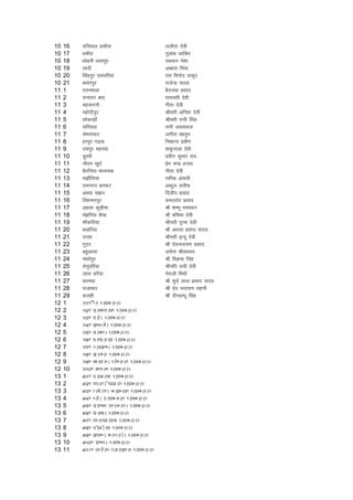 10   16   nfu;ky izlkSuk                       yyhrk nsoh
10   17   /kekSjk                              xqykc tkfdj
10   18   /kkscuh /kjeiqj                      lc:u us'kk
10   19   lknh                                 vCckl fe;k
10   20   flagiqj lrofj;k                      jke fouksn Bkdqj
10   21   clariqj                              jktssUnz ;kno
11   1    jruekyk                              cSnukFk izlkn
11   2    puk;u ckn                            jkekorh nsoh
11   3    egukxuh                              xhrk nsoh
11   4    egksnhiqj                            Jherh vfurk nsoh
11   5    Nksdjgk¡                             Jherh iIih flag
11   6    lfjlok                               jkuh t;loky
11   7    lsejk?kkV                            txhjk [kkrqu
11   8    gjiqj x<ok                           fu'kkUr izoh.k
11   9    jkeiqj eguok                         'kdqUryk nsoh
11   10   Mqejh                                izoh.k dqekj jk;
11   11   ukSru [kqnZ                          izse pUnz gtjk
11   12   cSBfu;k Hkkuk;d                      xhrk nsoh
11   13   e>kSfy;k                             jQhsd valkjh
11   14   jkeuxj cudV                          vCnqy yrhQ
11   15   veok e>kj                            fnyhi izlkn
11   16   fo'kEHkjiqj                          deynso izlkn
11   17   vgoj dqM+h;k                         Jh 'kEHkw ikloku
11   18   ea>fj;k 'ks[k                        Jh cfp;k nsoh
11   19   'kkSdfr;k                            Jherh iwue nsoh
11   20   c[kfj;k                              Jh veyk izlkn ;kno
11   21   ijlk                                 Jherh bUnw nsoh
11   22   xqnj                                 Jh nsoukjk;.k izlkn
11   23   cgqvjok                              vpZuk JhokLro
11   24   ek/kksiqj                            Jh foØek flag
11   25   lsuqofj;k                            Jhefr :oh nsoh
11   26   yky ljS;k                            uss;th fe;kW
11   27   djeok                                Jh lq;Z yky izlkn ;kno
11   28   jktkHkkj                             Jh nso ukjk;.k lguh
11   29   :ygh                                 Jh nhucU/kw flag
12   1    1/1. SISAI PANCHAYAT
12   2    1/2. MADHUBANI PANCHAYAT
12   3    1/3. BARWA PANCHAYAT
12   4    1/4. KHOTAHWA PANCHAYAT
12   5    1/5. MADHUA PANCHAYAT
12   6    1/6. DAUNAHAN PANCHAYAT
12   7    1/7. TAMKUHA PANCHAYAT
12   8    1/8. KATHAR PANCHAYAT
12   9    1/9. DHANAHA PAUSHAHARI PANCHAYAT
12   10   1/10. CHIURAHI PANCHAYAT
13   1    4/1. BARGAON PANCHAYAT
13   2    4/2. PIPARIA SINGARI PANCHAYAT
13   3    4/3. RAJWATIA CHAKHANI PANCHAYAT
13   4    4/4. PARSA BANCHAHARI PANCHAYAT
13   5    4/5. MAHIPUR BHATHAURA PANCHAYAT
13   6    4/6. NADDA PANCHAYAT
13   7    4/7. BHAIROGANJ PANCHAYAT
13   8    4/8. BASGAWAN PANCHAYAT
13   9    4/9. KOLHUA CHAUTARAWA PANCHAYAT
13   10   4/10. MEHURA PANCHAYAT
13   11   4/11. BHAISAHI PADARKHAP PANCHAYAT
 