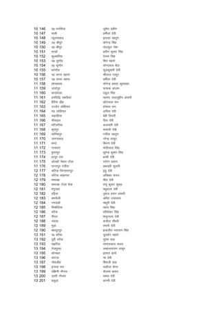 10   146   n0 eufla?kk            tqeSjk izoh.k
10   147   ekyh                   izehZyk nsoh
10   148   kdqyikdM+              bjk;r [kkrqu
10   149   m0 Jhiqj               ;ksxsUnz flag
10   150   n0 Jhiqj               rkyeqy us'kk
10   151   HkVgkWa                izoh.k dqekj flag
10   152   Qqyofj;k               kksRre flag
10   153   m0 lqxkWo              f'ko egrks
10   154   n0 lqxkWo              lksukyky cSBk
10   155   HkjxkWok               Qqydqekjh nsoh
10   156   n0 Nijk cgkl           Jhyky Bkdqj
10   157   m0 Nijk cgkl           izehZyk nsoh
11   158   lksucjlk               ;ksxsUnz izlkn dq'kokgk
11   159   tknksiqj               Qk:d vkte
11   160   duNsnok                jkgqy flag
11   161   gjflf) idfM+;k         egen tykyqqíhu valkjh
11   162   cSfj;k Mhg             NksVsyky jke
11   163   mTtSu yksfg;kj         gjs'oj jke
11   164   eB yksfg;kj            vuhrk nsoh
11   165   pM+jfg;k               csch frokjh
11   166   ?khok<+kj              jhrk nsoh
11   167   efV;fj;k               dykorh nsoh
11   168   d`riqj                 :ekyh nsoh
11   169   ekfudiqj               jth;k [kkrqu
11   170   tkxikdM+               ujsUnz Bkdqj
11   171   Hkknk                  fdj.k nsoh
11   172   xk;?kkV                eksrhyky flag
11   173   eqjkjiqj               lqjsUnz dqekj flag
11   174   gjiqj jk;              cPph nsoh
11   175   vksygkWa esgrk Vksyk   njksxk izlkn
11   176   ikUukiqj jathrk        izHkkorh dqekjh
12   177   pfV;k fpUrkeuiqj       banq nsoh
12   178   pfV;k cM+gjok          vfEcdk ;kno
12   179   eej[kk                 ehjk nsoh
12   180   eej[kk Vksyk HkS;k     iIiq dqekj 'kqDy
12   181   eaxqjkgk               e/kqckyk nsoh
12   182   jf<+;k                 uq:y glu valkjh
12   183   cHkukSyh               vfer mik/;k;
12   184   uxnkgkW                ek/kqjh nsoh
12   185   feJkSfy;k              kdkar flag
12   186   ljS;k                  gfj'kadj flag
12   187   ihijk                  'kdqUryk nsoh
12   188   uoknk                  dUgS;k pkS/kjh
12   189   eqM+k                  jekuh nsoh
12   190   cgknqjiqj              bUnzthr ukjk;.k flag
13   191   i0 ljS;k               lqn'kZu egrks
13   192   iwohZ ljS;k            lqjs'k lkg
13   193   e>fj;k                 jke,dcky ;kno
13   194   rstiqjok               vo/kukjk;.k Bkdqj
13   195   lksucy                 bljr ckuksa
13   196   dksVok                 .kk nsoh
13   197   ukSokMhg               f'koth lkg
13   198   bujok Hkkj             ldhyk csxe
13   199   nf{k.kh ukSu;k         dSyk'k izlkn
13   200   mrjh ukSu;k            eerk nsoh
13   201   cyqvk                  dkUrh nsoh
 