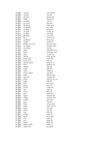13   202   eudjfj;k                jkek;.k frokjh
13   203   i0 fllok                ehuk nsoh
13   204   iwohZ fllok             fo'oukFk flag
13   205   ijlkSuh                 f'koirh nsoh
13   206   dekyihijk               jedh nsoh
14   207   i0 laxzkeiqj            lhek feJk
14   208   iwohZ laxzkeiqj         laxhrk 'kqDyk
14   209   m0 cfj;jh;k             uwru d';Ik
14   210   i0 e/kqcuh              jft;k csxe
14   211   m0 e/kqcuh              ljLorh nsoh
14   212   n0 e/kqcuh              jhrk frokjh
14   213   iwohZ e/kqcuh           Hkxoku fxjh
14   214   cjok                    jkeriL;k cSBk
14   215   n0 cfj;kjh;k            fct; lguh
14   216   HkVofy;k                Qqyefr nsoh
14   217   cfj;fj;k Vksyk jktiqj   vkse izdk'k dqekj
14   218   m0 Hkokuhiqj            futkeqqfnu valkjh
14   219   n0 Hkokuhiqj            eatw nsoh
14   220   Mqefj;k                 foU/;okfluh ikBd
15   221   Hksykgh                 vt; dqekj izlkn
15   222   iqjsUnjk                e0 uoh glu
15   223   ykSdfj;k                v'kksd dq0 flag
15   224   ijlkSuk rilh            euksjek nsoh
15   225   iyuok tx/kj             ekyk nsoh
15   226   y{e.kiqj yNqeuok        f'kockyd jk;
15   227   fllok                   bZ'ojhyky jk;
15   228   tksfd;kjh               xhrk nsoh
15   229   gjukgh                  fjadh nsoh
15   230   iudksVk                 lkfo+=h nsoh
15   231   /kux<+ok dkSM+hgkj      equh pkSS/kjh
15   232   gjfn;k                  vksfdyu [kkrqu
15   233   uksus;k Mhg             ek/ko'kj.k flag
16   234   iqjSfu;k                o`tfd'kksj iz0 ;kno
16   235   thriqj                  ehuk nsoh
16   236   [kSjok                  lsgjk [kkrqu
16   237   dqnjdV                  izeksn jk;
16   238   rhudksuh                jkes'oj flag
16   239   njik                    eFkqjk jke
16   240   ,dMjh                   f'kyk nsoh
16   241   Hksyok                  lqfurk nsoh
16   242   egqvkok                 vkseizdk'k flag
16   243   ujdfV;k                 vkseizdk'k izlkn
16   244   Hkrufg;k                lqnkek nssoh
16   245   jkeiqj                  iUuk nsoh
16   246   fgjeuh                  NksVsyky lguh
16   247   idfM+;k                 vCnqy ckjh lkg
16   248   tqvkQj                  lksuq dqekj
17   249   udjnsbZ                 ique nsoh
17   250   gjiqj                   lksuh nsoh
17   251   Hkokuhiqj               T;ksfr nsoh
17   252   ';keiqj                 jkscSnk [kkrqu
17   253   cjok                    vfuy nqcs
17   254   csyok                   lqfe=k nsoh
17   255   HksfM+gkjh              f'koth lkg
17   256   y{ehiqj iks[kfj;k       tksfrd jke
17   257   xEgfj;k dyk             fcxq eqf[k;k
 