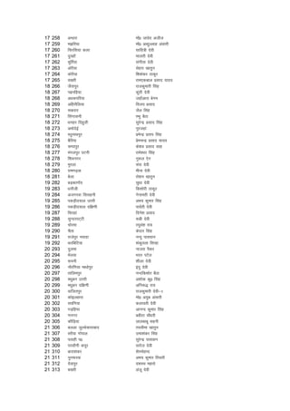 17   258   vU/kjk                eksa0 tkosn vtht
17   259   e>fj;k                eksa0 vCnqYykg valkjh
17   260   fljfl;k dyk           lkfo+=h nsoh
17   261   nqogkWa               ekyrh nsoh
17   262   ewfrZ;k               laxhrk nsoh
17   263   vksjS;k               lsgjk [kkrqu
17   264   dksjS;k               f'k'kadj Bkdqj
17   265   o[kjh                 jke,dcky izlkn ;kno
18   266   tSrkiqj               jktdqekjh flag
18   267   I[kufg;k              daqrh nsoh
18   268   v/kdifj;k             tgkWvkjk csxe
18   269   vfgjkSfy;k            fot; izlkn
18   270   ldjkj                 tSy flag
18   271   flaxkluh              kEHkq cSBk
18   272   /kugj fngqyh          lqjsUnz izlkn flag
18   273   veksnsbZ              uqjtgka
18   274   j/kqukFkiqj           izesUnz izrki flag
18   275   cSfj;k                izsepUnz izlkn ;kno
18   276   pEikiqj               ds'ko izlkn lkg
18   277   eaxyiqj iVuh          jkes'oj flag
18   278   f'kouxj               uq:y ,su
18   279   eqjyk                 paik nsoh
18   280   jkex<+ok              ehuk nsoh
18   281   cssyk                 jks'ku [kkrqu
19   282   cM+dkxkWo             lq/kk nsoh
19   283   /kukSth               fd'kksjh Bkdqj
19   284   vtxjok fllguh         xsukerh nsoh
19   285   idM+hn;ky mrjh        vHk; dqekj flag
19   286   idM+hn;ky nf{k.kh     ikoZrh nsoh
19   287   fljgka                fnus'k izlkn
19   288   lqUnjiV~Vh            :ch nsoh
19   289   pksjek                j?kqoa'k jk;
19   290   pSrk                  dsnkj flag
19   291   jktsiqj uoknk         uUnq ikloku
19   292   FkjfcfV;k             'kadqryk flUgk
20   293   nqyek                 uktjk iSdj
20   294   Hksyok                Hkjr iVsy
20   295   :iuh                  'khyk nsoh
20   296   ukSjafx;k ek/kksiqj   banq nsoh
20   297   rkfyeiqj              uUnfd'kksj cSBk
20   298   e/kqcu mrjh           v'kksd dq0 flag
20   299   e/kqcu nf{k.kh        vfu:) jk;
20   300   okftriqj              jktdqekjh nsoh&1
20   301   dksbygkjk             eks0 v;qc valkjh
20   302   loafx;k               dykorh nssoh
20   303   xM+fg;k               vkuUn dqekj flag
20   304   .kuxj                 cchrk pkS/kjh
20   305   dkSfM+;k              ykyckcw lguh
21   306   cyvk tqYQsdkjkckn     rLyhek [kkrqu
21   307   ljS;k xksiky          mek'kadj flag
21   308   irkgh i0              lqjsUnz ikloku
21   309   ijlkSuh diwj          ljkst nsoh
21   310   ckjk'kadj             'ksjeksgEn
21   311   uqquQjok              vHk; dqekj frokjh
21   312   nsokiqj               n'kjFk egrks
21   313   c[kjh                 vatw nsoh
 