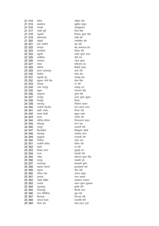21   314   csrkSuk              jkf/kdk nsoh
21   315   csykghjke            [kq'khZnk [kkrqu
21   316   xksukgh              vuhlqjZgeku
21   317   irkgh iwohZ          foUnk flag
21   318   inqedsj              fnokdj dqekj flag
21   319   cksdkusdyk           jk[kh nsoh
21   320   thgqyh               jkefyizhr nsoh
22   321   ckjk ijlkSuh         egk nsoh
22   322   Qsugkjk              eks0 vuok:y gd
22   323   [kkuihijk            fueZyk nsoh
22   324   e/kqcuh              jkds'k dqekj ;kno
22   325   :ikSfy;k             xkSjh jke
22   326   eudjok               misUnz dqekj
23   327   ?ksa?kok             dfiynso jk;
23   328   dksfB;k              fHk[kkjh izlkn
23   329   iqukl ygykniqj       vkHkk nsoh
23   330   rsrfj;k              egsUnz cSBk
23   331   e/kqvkgka o`r        jkeckcw lkg
23   332   cgqvkjk xksih flag   lhek flag
23   333   lsejkgk              .kk nsoh
23   334   ujgk ikukiqqj        jkeckcq jk;
23   335   es/kqvk              euksjatu flag
24   336   gjiqjukx             lqLek nsoh
24   337   ijrkiqj              vt; dqekj 'kqDyk
24   338   fetkZiqj             f'kYih
24   339   pdykyw               fuyksQj jgeku
24   340   ijlkSuh nsokthr      enu izlkn ;kno
24   341   c[kjh ukthj]         fxjtk nsoh
24   342   dlok esglh           'k+`=q/u egrks
24   343   dVgk                 xk;+=h nsoh
24   344   dksfV;k gfjjke       fniukjk;.k izlkn
24   345   Hkheyiqj             enu lkg
24   346   jktsiqj              dY;k.kh nsoh
24   347   f>Vdfg;k             f'kodqekj pkS/kjh
24   348   egeniqj              mekdkar 'kj.k
24   349   eqMdqjok             jktdyh nssoh
24   350   uksuhey              mes'k nkl
25   351   ijlkSuh okftn        efB;k nsoh
25   352   c[kjh                .kk nsoh
25   353   fllok [kjkj          pqYgkbZ jk;
25   354   iVuk                 ljkorh nsoh
25   355   xjhck                vfjUt; dqekj flag
25   356   jktiqj               jkecyh jke
25   357   dY;k.kiqj            e0tgkjh gqlSu
25   358   cM+gkjk egkuan       g`n;izdk'k oekZ
25   359   kEHkqpd              xhrk nsoh
25   360   lhlok lksc           :ekuk [kkrqu
25   361   o`Unkou              ryr egrkc
25   362   idzM+h nhf{kr        jkeizlkn ikloku
25   363   njekgk               v:.k dqekj dq'kokgk
25   364   j?kqukFkiqj          lqxa/kh nsoh
25   365   fnyokjiqj            f'koth Hkxr
25   366   esnu flfjfl;k        lq/kk nsoh
25   367   f'kryiqj             fujtyk nsoh
25   368   dks;yk csyok         jktdfy nsoh
25   369   ihijk [kse           jes'k izlkn xqIrk
 