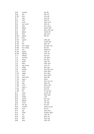 5   8    xtk/kjiqj        lq/kk nsoh
5   9    <hcj             y{eh nsoh
5   10   pksokj           misUnz 'kekZ
6   1    egq,r            Qqyu nsoh
6   2    uoknk            y{eh nsoh
6   3    djtjk            lgohj e.My
6   4    irsM+ exjkok¡    'kkfUr nsoh
6   5    lfg;k            cCcu ikloku
6   6    fo'kquiqj        dqynhi pkS/kjh
6   7    iqukok¡          dqekj :isUnz izrki
6   8    ?kqfj;kok¡       ljLorh nsoh
6   9    vesBh            iquhr izlkn
6   10   dqdhZgkj         foHkk nsoh
6   11   foPNk
6   12   teqvkok¡         lkfcj gqlSu
6   13   iqjk             ikjlukFk flag
6   14   dkjh             foeyk nsoh
6   15   dsukj igkM+iqj   eks0 eqLrkd 'kkg
6   16   dsukj Qrsgiqj    ehuk nssoh
6   17   rjok¡            csnfe;k¡ nsoh
6   18   egqvkbZu         dyhe [kk¡
6   19   nf[kuxkWao       vy[kk nsoh
7   1    dksfj;kok¡       cPpq ;kno
7   2    ikbZ fcxgk       Tokj eksgen
7   3    dksjeFkq         ehjk flUgk
7   4    csYgkM+h         vuhrk nsoh
7   5    fpjSyk           thrsUnz dqekj
7   6    vDFkq dapuiqj    jktsUnz jke
7   7    yksnhiqj         eqds'k dqekj
7   8    ckthriqj         lat; dqekj pUnzk
7   9    csykxat          lfjrk dqekjh
7   10   y{ehiqj          'kSlu [kkrqu
7   11   [kusVk           nsosUnz ikloku
7   12   lkdhj foxgk      lquhy flag
7   13   Hkyqvk&1         uwjtgk¡
7   14   iukjh            czts'k uUnu oekZ
7   15   Jhiqj            lqys[kk nsoh
7   16   vxU/kk           lqYrkuk izoh.k
7   17   Hkyqvk&2         vkse izdk'k
7   18   ,jdh             dqUrh nsoh
7   19   jkSuk            jke ujs'k flag
8   1    djgÍk            jktoUrh nsoh
8   2    lksyjk           ftrsUnz dqekj
8   3    difl;k           k flag
8   4    iqukdyk          fcUnk ;kno
8   5    eaf>;kok¡        jes'k nkl
8   6    eaxjkok¡         ejN ek¡>h
8   7    ijS;k [kqnZ      xhrk nsoh
8   8    vterxat          ';kenso iz0 xqIrk
8   9    cxkgh            csch jkuh
9   1    Mcqj             y{ke.k izlkn
9   2    dukSlh           lksuefr;k dqekjh
9   3    jkSuk            jtfUr nsoh
9   4    xqM+:            lqfurk nsoh
9   5    dksph            vuqt Bkdqj
9   6    cjksjg           jktho jatu
 