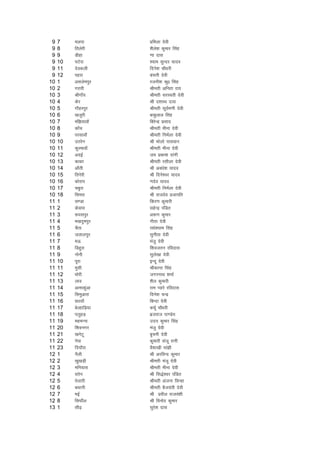 9   7    eyik         izfeyk nsoh
 9   8    frysjh       'kSys'k dqekj flag
 9   9    Mhgk         .kk nkl
 9   10   ?kVsjk       ';ke lqUnj ;kno
 9   11   nsodyh       fnus'k pkS/kjh
 9   12   igjk         calrh nsoh
10   1    vlyseiqj     jtuh'k dq0 flag
10   2    xjkjh        Jherh vfurk jk;
10   3    Jhxk¡o       Jherh ljLorh nsoh
10   4    dsj          Jh n'kjFk nkl
10   5    xkSgjiqj     Jherh lw;Ze.kh nsoh
10   6    [ktqjh       ckcqyky flag
10   7    eaf>;kok¡    fcjsUnz izlkn
10   8    dksap        Jherh ehuk nsoh
10   9    ijlkok¡      Jherh fueZyk nsoh
10   10   mrjsu        Jh Hkksyks ikloku
10   11   dqjekok¡     Jherh ehuk nsoh
10   12   vnbZ         t; izdk'k nkaxh
10   13   dkcj         Jherh jlhyk nsoh
10   14   vk¡rh        Jh vo/ks'k ;kno
10   15   frusjh       Jh fnus'oj ;kno
10   16   dksjki       .knso ;kno
10   17   pcqjk        Jherh fueZyk nsoh
10   18   flejk        Jh jktnso iztkifr
11   1    l.Mk         fdj.k dqekjh
11   2    dslik        lgsUnz iafMr
11   3    :iliqj       v:.k dqekj
11   4    e[knqeiqj    xhrk nsoh
11   5    pSrk         jk/ks';ke flag
11   6    tykyiqj      lquhrk nsoh
11   7    eÅ           eatq nsoh
11   8    fMgqjk       f'kotru jfonkl
11   9    uksuh        lqys[kk nsoh
11   10   iwjk         bUnw nsoh
11   11   eqlh         JhdkUr flag
11   12   Hkksjh       txjukFk 'kekZ
11   13   yko          'kSy dqekjh
11   14   vkekdaqvk    jke I;kjs jfonkl
11   15   fleqvkjk     fnus'k pUnz
11   16   NBok¡        fcUnk nsoh
11   17   csYgkfM+;k   dewZ pkS/kjh
11   18   iyqgM+       cztjkt ik.Ms;
11   19   egeUuk       mn; dqekj flag
11   20   f'kouxj      eatq nsoh
11   21   [kusVw       cqpuh nsoh
11   22   usik         dqekjh latw jkuh
11   23   fn?kkSjk     oS'kk[kh eka>h
12   1    uSyh         Jh vjfoUn dqekj
12   2    [kq[kM+h     Jherh eatw nsoh
12   3    efu;kjk      Jherh ehuk nsoh
12   4    ljsu         Jh fl)s'oj iafMr
12   5    rsykjh       Jherh vatuk flUgk
12   6    cFkkuh       Jherh cSt;arh nsoh
12   7    ebZ          Jh izohy jktoa'kh
12   8    fl?kkSay     Jh fouksn dqekj
13   1    lh<+         lqjs'k nkl
 