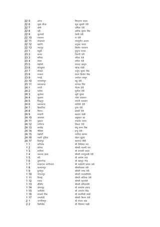 22   5    vaxjk             f'kojru ;kno
22   6    dq'kk chtk        Qwy dqekjh nsoh
22   7    MksHkh            mfeZyk nsoh
22   8    iÍh               v'kksd dqekj flag
22   9    dqjekok¡          js'keh nsoh
22   10   ipjru             ik nsoh
22   11   ?kksM+k?kkV       lelqnhu vkye
22   12   [kjk¡Vh           vuqxzg ;kno
22   13   unjiqj            fd'kksj ikloku
23   1    egqM+h            eqdqUn ikBd
23   2    dkpj              ftruh nsoh
23   3    Hkafx;k           ifr;k nsoh
23   4    lsojk             ljhrk nsoh
23   5    ea>kSyh           ektnk [kkrqu
23   6    dksYgqokj         egsUnz eka>h
23   7    Hkksdgk           vtqZu dqekj flag
23   8    iudjk             ';ke fd'kksj flag
23   9    uUnbZ             tukZnu Bkdqj
23   10   ukjk;.kiqj        e/kq nsoh
23   11   NdjcUnk           Hkkxor flag
24   1    uxok¡             uhye nsoh
24   2    lyS;k             lquhrk nsoh
24   3    dqtslj            lw/kh dqekj
24   4    pqvkoj            ujs'k ikloku
24   5    fl)iqj            jketh ikloku
24   6    NdjcUnk           lkfo=h nsoh
24   7    f>dfV;k           iqIik nsoh
24   8    fojkt             >olh nsoh
24   9    eugkjh            c<+kou eka>h
24   10   ykokokj           vcwcdj [kka
24   11   nqcgy             pUnznso ;kno
24   12   jkuhxat           foeyk nsoh
24   13   cHkMhg            'kaHkw 'kj.k flag
24   14   ukSfMgk           bUnq nsoh
24   15   e>kSyh            ujfxl [kkue
24   16   idjh xqfM+;k      eksgu Hkqb;ka
24   17   fodksiqj          'kgukt chch
 1   1    NfB;ko            Jh fo'ks'oj jke
 1   2    dksjs;k           Jherh ekyrh jk;
 1   3    gjfn;k            Jh cuokjh ;kno
 1   4    pdjok [kkl        Jherh jkexqykch nsoh
 1   5    Hkksjs            Jh vejs'k lkg
 1   6    MqejujsUnz        Jh cgknqj xksM+
 1   7    cudVok tkxhjnkj   Jh iFkksgkjh izlkn oekZ
 1   8    dY;k.kiqj         Jherhvk'kk nsoh
 1   9    gqLlsiqj          Jherh xEek nsoh
 1   10   xksikyiqj         Jherh jkterhnsoh
 1   11   fllbZ             Jherh Hkksft;k nsoh
 1   12   jdok              Jherh d`rknsoh
 1   13   Khadahi           Jherh izfeyknsoh
 1   14   Mkseuiqj          Jh deys'k izlkn
 1   15   ykehpkSj          Jh tuknZu flag
 1   16   cxgokW feJ        Jh okyfedh 'kkgh
 1   17   txrkSyh           Jherh fdj.k nsoh
 2   1    txnh'kiqj         Jh laat; lkg
 2   2    f[kjhMhg          Jh fo'kEHkj ek>h
 