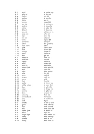 6   1    egqvokW             Jh jkemes'k Bkdqj
6   2    dqbZlk [kqnZ        Jh >haxqj jke
6   3    fldfV;k             lksuh nsoh
6   4    e>ofy;k             Jh misUnz feJ
6   5    lsefj;k             bUnw nsoh
6   6    Hkxokuiqj           jktdqekjhnsoh
6   7    [kky xkWo           Jh LokehukFkHkxr
6   8    cudfV;k             Jh cStukFk flag
6   9    exfg;k              Jh dUgS;k flag
7   1    cSfj;k nqxZ         Jh fot; ;kno
7   2    mpdkxkao            vjfoUn dqekj jk;
7   3    NksVdk lk[ks        vfuy lkgk
7   4    gjiqj               glcqu us'kk
7   5    lk[ks [kk'k         vtheqygd
7   6    telM+               'kdqUryk nsoh
7   7    ijlkSuh [kkl        jkepUnz jke
7   8    nghHkrk             jhrk dqekjh flUgk
7   9    ukoknk ijlkSuh      djheu
7   10   yqglh               y[khpUnz ;kno
7   11   f>jok               yhykorh nsoh
7   12   f=yksdiqj           rkjkerh nsoh
7   13   cysljk              lksf'kyk nsoh
7   14   egSpk               ique nsoh
8   1    lyseiqj iwohZ       xk;=h nsoh
8   2    eksxy fcjSpk        js'keh nsoh
8   3    fo'kquiqjk          iklirh nsoh
8   4    crjnsg              mjizehyk nsoh
8   5    uoknk pkWn          'kdhyk izohu
8   6    lyseiqj if'peh      /kuaat; dqqekj flag
8   7    dgyk                jktnso jke
8   8    yMkSyh              v'kksd dqekjflag
8   9    lnkSoka             xhrk nsoh
8   10   ljQjk               ek/kqjh nsoh
8   11   lksucjlk            .kkorh nsoh
8   12   gluiqj              kk nsoh
8   13   fiijk               fdj.k flag
8   14   [ktqfj;k            Jh uandqekj lkg
8   15   egksnhiqj idfM+;k   Jh jkei`r pkS/kjh
8   16   nsokiqj             Jh vjfcUn flag
8   17   ek/kksiqj           Jh jfoUnziz0 xqIrk
8   18   dY;k.kiqj           Jh lquhy dqekj
8   19   csylM               vkseizdk'k ;kno
8   20   ljs;k ujsUnz        fd'kksj nsoh
8   21   egEeniqj fuykeh     fo'oaHkj izlkn
8   22   jkeiqj              Jh jkeJksrk izlkn
8   23   c?ksth              eSuqygd
9   1    laxokMhg            Jh jktk iz0 [kjokj
9   2    iqj[kkl             Jherh dlhu us'kk
9   3    cM+gjk              Jherh t;arh nsoh
9   4    lsejk               Jherh ikuerh nsoh
9   5    vfgjkSyh nqckSyh    Jh ghjkyky jke
9   6    cudVk               vCnqy gehn
9   7    lksugqyk xks[kqy    Jhefr 'kf'kckyk nsoh
9   8    fodzeiqj            Jherh uxek[kkrqu
9   9    <+ks<ofy;k          Jherh e/kq nsoh
9   10   Hkksirkiqj          Jherh vYiuk nsoh
 