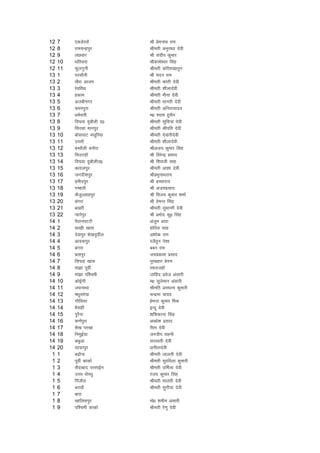 12   7    ,dMsjokW              Jh izseukFk jke
12   8    jkepUnziqj            Jherh vuqjk/kk nsoh
12   9    yNokj                 Jh lanhi dqekj
12   10   /kfrouk               Jhdkes'oj flag
12   11   Qqyxquh               Jherh dksjS'k[kkrqu
13   1    ijlkSuh               Jh enu jke
13   2    [kSjk vkte            Jherh dkarh nsoh
13   3    jsofrFk               Jherh 'khyknsoh
13   4    gdke                  Jherh ehuk nssoh
13   5    vtchuxj               Jherh ekurh nsoh
13   6    peuiqjk               Jherh vfurk;kno
13   7    /keZokjh              e0 ';ke gqlSu
13   8    fn?kok nqckSyh n0     Jherh lqfp=k nsoh
13   9    fljlk ekuiqj          Jherh Jhifr nsoh
13   10   ckWl?kkV ealwfj;k     Jherh nsokarhnsoh
13   11   mljh                  Jherh 'khyknsoh
13   12   cU/kkSyh cukSjk       Jhvt; dqekj flag
13   13   fpmVgkW               Jh fojsUnz izlkn
13   14   fn?kok nqckSyhm0      Jh f'koth lkg
13   15   drkyiqj               Jherh vk'kk nsoh
13   16   txnh'kiqj             JhizHkqukFkjk;
13   17   gehniqj               Jh cPpkjk;
13   18   xEgkjh                Jh vt;izlkn
13   19   QStqYykgiqj           Jh fot; dqekj 'kekZ
13   20   caxjk                 Jh gseUr flag
13   21   c[kjh                 Jherh lqekUrh nsoh
13   22   I;kjsiqj              Jh izeksn dq0 flag
14   1    iSBkuiVVh             vatqe vkjk
14   2    Nogh [kkl             gksfjy lkg
14   3    nsokiqj 'ks[kiqnhZy   v'kksd jke
14   4    vknekiqj              jtSrqu us'kk
14   5    caxjk                 ccu jke
14   6    izrkiqj               t;izdk'k izlkn
14   7    flikg [kkl            uqjcgkj csxe
14   8    ek>k iwohZ            jQrtgkW
14   9    eka>k if'peh          tkfgn izost valkjh
14   10   dksbZuh               e0 lqyseku valkjh
14   11   txzukFkk              Jhefr vjk/kuk dqekjh
14   12   e/kqljs;k             pUnzek ;kno
14   13   xkSfl;k               gseUr dqekj feJ
14   14   HkSlgha               bUnw nsoh
14   15   iqjSuk                'kf'kdkUr flag
14   16   d.kZiqjk              vo/ks'k izlkn
14   17   'ks[k ij[kk           jhrk nsoh
14   18   fueqbZ;k              txnhi lguh
14   19   cFkqvk                ljLorh nsoh
14   20   lkQkiqj               vuhrknsoh
 1   1    c<+kSuk               Jherh ykyrh nsoh
 1   2    iwohZ dkdks           Jherh lqjfoyk dqekjh
 1   3    lSnkckn ijlkbZu       Jherh mfeZyk nsoh
 1   4    mÙkj lsjFkq           jat; dqekj flag
 1   5    fiatkSjk              Jherh ekyrh nsoh
 1   6    cjkok¡                Jherh lqxh;k nsoh
 1   7    ckjk
 1   8    [kkfyliqj             eks0 'kehe valkjh
 1   9    if'peh dkdks          Jherh js.kq nsoh
 