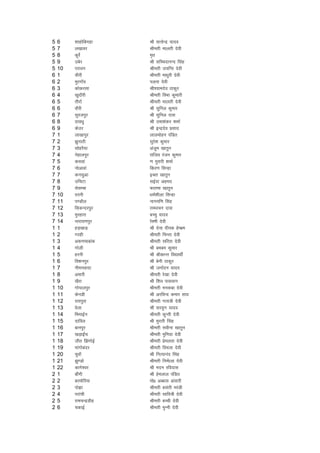 5   6    'kkgksfcxgk    Jh lR;sUnz ;kno
5   7    y[kkoj         Jherh ekyrh nsoh
5   8    dqjsZ          e`r
5   9    mcsj           Jh lfPpnkuUn flag
5   10   ijkou          Jherh t;fUr nsoh
6   1    phjh           Jherh ek/kqjh nsoh
6   2    eqjxk¡o        iyrk nsoh
6   3    dksdjlk        Jh';kenso Bkdqj
6   4    [kqnkSjh       Jherh foHkk dqekjh
6   5    rhjkZ          Jherh ekyrh nsoh
6   6    okSjh          Jh lqfuy dqekj
6   7    lqjtiqj        Jh lqfuy nkl
6   8    nkoFkq         Jh mek'kadj 'kekZ
6   9    dsmj           Jh bUnznso izlkn
7   1    yk[kkiqj       ykyeksgu iafMr
7   2    >qukBh         lqjs'k dqekj
7   3    lksgjS;k       vatqe [kkrqu
7   4    usgkyiqj       jkfto jatu dqekj
7   5    dloka          .k eqjkjh 'kekZ
7   6    uksvkoka       fdj.k flUgk
7   7    dulqvk         bJr [kkrqu
7   8    mfpVk          lbZnk vgen
7   9    lslEck         Qkrek [kkrqu
7   10   jruh           /keZ'khyk flUgk
7   11   i.MkSy         ukxef.k flag
7   12   fldUnjiqj      jkeopu nkl
7   13   eqjgkjk        cPpq ;kno
7   14   ukjk;.kiqj     js'eh nsoh
1   1    gM+[kkM+       Jh nsuk nhid gsEcze
1   2    xjgh           Jherh fpUrk nsoh
1   3    v:.kekckad     Jherh lfjrk nsoh
1   4    xksyh          Jh cece dqekj
1   5    gjuh           Jh JhdkUr fo|kFkhZ
1   6    fo'kuiqj       Jh csuh Bkdqj
1   7    uheuoknk       Jh tukZnu ;kno
1   8    vekjh          Jherh js[kk nsoh
1   9    [kSjk          Jh f'ko ikloku
1   10   xksikyiqj      Jherh eudck nsoh
1   11   dsuMh          Jh vjfoUn dekj lko
1   12   jk;iqjk        Jherh xk;=h nsoh
1   13   osyk           Jh lj;qx ;kno
1   14   fHkekbZu       Jherh dqUrh nsoh
1   15   nkfoy          Jh eqjkjh flag
1   16   ckuiqj         Jherh lohuk [kkrqu
1   17   [kM+kbZap      Jherh eqfu;k nsoh
1   18   thr f>axksbZ   Jherh izseyrk nsoh
1   19   ekaxkscanj     Jherh foeyk nsoh
1   20   pqokW          Jh fuR;kuan flag
1   21   >q.Mks         Jherh fueZkyk nsoh
1   22   dkxs'oj        Jh enu jfonkl
2   1    ckSaxh         Jh gseyky iafMr
2   2    cjeksfj;k      eks0 vCckl valkjh
2   3    iks>k          Jherh clarh ejaMh
2   4    ijkaph         Jherh lkfo=h nsoh
2   5    jkepUnzMhg     Jherh cPph nsoh
2   6    pdkbZ          Jherh eqUuh nsoh
 