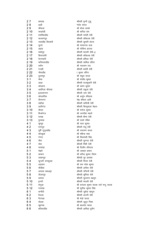 2   7    ckeng            Jherh eqUuh VqMw
2   8    <k<+h            .knso ;kno
2   9    pkSQyk           Jh Hkksyk okLds
2   10   pUnzeaMh         Jh dfiy jke
2   11   jkeflagMhg       Jherh ikoZrh nsoh
2   12   dY;k.kiqj        Jherh dkS'kY;k nsoh
2   13   ukokMhg flYQjh   Jherh dqekjh canuk
2   14   ?kqVos           Jh ijekuUn nkl
2   15   M<+ok            Jh xksfoUn gktjk
2   16   ek/kksiqj        Jherh ekyrh nsoh&2
2   17   fd;ktksjh        Jherh dkS'kY;k nsoh
2   18   isVjigjh         Jherh izfeyk nsoh
2   19   Qfj;RrkMhg       Jherh lkfey lkSjsu
2   20   ljkSu            Jh ukjk;.k jk;
2   21   xtgh             Jherh claarh nsoh
2   22   ukSokMhg         k dqekj lkSjsu
2   23   nqyeiqj          Jh eFkqjk ;kno
3   1    dSFkk            Jh latho dqekj
3   2    vk<+k            Jherh jktdqekjh nsoh
3   3    dksYguk          Jh Jo.k dqekj
3   4    vofxyk pkSjklk   Jherh lcqtk nsoh
3   5    bLykeuxj         Jherh mek nsoh
3   6    dksnofj;k        Jh vtZqu jfonkl
3   7    nhuuxj           eks0 'kkSdr vyh
3   8    lgkSM+k          Jherh lkfo=h nsoh
3   9    vyhxat           Jherh flU/kqokyk esgrk
3   10   dS;kj            Jh eukst dqekj
3   11   fetkZxat         Jh txnh'k egrks
3   12   nj[kk            Jherh ch.kk nsoh
3   13   iqjlaMk          Jh nklks iafMr
4   1    dqU/kqj          Jh iou dqekj
4   2    jruiqj           Jherh eatw nsoh
4   3    iwohZ xqxqyMhg   Jh ukjk;.k ;kno
4   4    dksYgqvk         Jh efgUnz lkg
4   5    xaxjk            Jh foyk;rh flag
4   6    ekSjk            Jherh lquUnk nsoh
4   7    lsok             Jherh fjadh nsoh
4   8    irlaMk           Jh fnyhi jfonkl
5   1    ea>os            Jh tokgj izlkn
5   2    dkdu             Jh /keZsUnz dqekj xkSre
5   3    y[kuiqj          Jherh uwj vk;'kk
5   4    dqUnjh ludqjgk   Jherh fpUrk nsoh
5   5    vM+lkj           Jh jke ujs'k dqekj
5   6    pkSMhgk          Jherh vuhrk nsoh
5   7    vxgjk c:vêk      Jherh ufUnuh nsoh
5   8    nkSyriqj         Jherh lqfe=k nsoh
5   9    vejFk            Jherh lqYrkuk [kkrwu
5   10   bUniS            Jherh ekyrh nsoh
5   11   Fksxqvk          Jh /kuat; dqekj ikBd mQZ eUVq ikBd
5   12   xjlaMk           Jh lquhy dqekj flag
6   1    dukSnh           Jherh tqcsnk [kkrqu
6   2    oStyk            Jherh vatuh nsoh
6   3    iSjxkgk          Jh HksM+ks ;kno
6   4    oksM+ok          Jherh twrwu fu'kk
6   5    [kqj.Mk          Jh ckynso ;kno
6   6    cfy;kMhg         Jherh vkfonk gqlSu
 