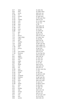 6   7    ds'kksiqj          Jh vjfoUn flag
6   8    gfFk;k             Jh nsokf'k'k jfonkl
6   9    ckjktksj           Jherh jks'ku vkjk
6   10   Nkik               Jherh fdj.k nsoh
6   11   ckjkdksyk          Jh oklqnso gkWlnk
6   12   pkW;               Jh jaftr dqekj flUgk
6   13   tkeq[kjS;k         Jherh uSuk nsoh
6   14   jtyk               Jh uUn fd'kksj Bkdqj
6   15   dkuu               Jh cq/ku ;kno
6   16   egkiqj             kek nsoh
6   17   Vsyok              Jherh Qqfy;k nsoh
6   18   /keuk              Jherh lkfof= nsoh
6   19   djgjk              Jh jk/ks ;kno
6   20   djek               Jh ckYehdh [kSjk
7   1    dqekj              Jh eksgu eka>h
7   2    iksgs              Jherh lwek nsoh
7   3    fldUnjk            Jherh jke js[kk nsoh
7   4    xks[kqyk Qrsgiqj   Jh jktdqekj eaMy
7   5    eFkqjkiqj          Jh lj;qq eka>h
7   6    HkqYyks            Jherh Hkklks nsoh
7   7    lcych?kk           Jherh mek Hkkjrh
7   8    [kjMhg             Jh foihu dqekj flag
7   9    fl>kSM+h           Jherh vuqlqbZ;k nsoh
7   10   foNos              Jherh pUnzdyk ;kno
7   11   bZaVklkxj          Jh lqjs'k izlkn
7   12   k                  Jherh izfeyk flag
7   13   egknso flesfj;k    Jherh latw nsoh
7   14   fejtkikBd          Jh eukst dqekj flag
8   1    lkjsckn            Jherh dykorh nsoh
8   2    NqNqfu;k           Jherh 'kkafr nsoh
8   3    ykyhysokj          Jh pans'oj flag
8   4    FkEgu              Jh xtsUnz ;kno
8   5    ckcwMhg            Jh v'kksd nkl
8   6    pqjgSr             Jh xsuk eka>h
8   7    egs'ojh            Jherh vatw nsoh
8   8    jtkSu              Jherh Qqyok nsoh
8   9    lksuks             Jherh ehuk jk;
8   10   cyFkj              Jh yfyr ukjk;.k flag
8   11   ds'kksQjdk         k.k Bkdwj
8   12   uS;kMhg            Jh eksgu iafMr
8   13   yksgk              Jh lw;Zukjk;.k ejkaMh
8   14   y[kufd;kjh         Jherh vatuh nsoh
8   15   iSjkefVgkuk        Jh lq/khj dqekj flag
8   16   <ks<jh             Jherh lthek [kkrqu
8   17   csyEck             Jherh vkonk [kkrqu
8   18   xUnj               Jh vtwZu ;kno
8   19   nfg;kjh            Jh fo'kqunso ikloku
9   1    efV;k              Jh lqjsUnz gsEcze
9   2    xkSjk              Jh prqHkqZt 'kekZ
9   3    fpuosfj;k          Jh x.ks'k nkl
9   4    eMS+;k             Jherh d:.kk nsoh
9   5    vkuUniqj           Jh n'kjFk ;kno
9   6    utkjh              Jherh iapk nsoh
9   7    gjyk               Jh v:.k dqekj Hkkjrh
9   8    dkyk               Jh Jh ukFk ;kno
9   9    ddupksj            Jherh lfjrk nsoh
 