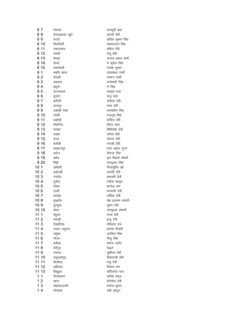 8   7    usojkl             jktewuh izHkk
 8   8    nsojk<+dyk [kqnZ   vkjrh nsoh
 8   9    ?kVkao             vftr dqekj flag
 8   10   fpyfoyh            ';keuUnu flag
 8   11   tgkukckn           cohrk nsoh
 8   12   ldjh               eatw nsoh
 8   13   esmM+k             jktsUnz izlkn 'kekZ
 8   14   Msjoka             .k dqekj flag
 8   15   ipiks[kjh          jkts'k dqekj
 9   1    cEgkSj [kkl        jkek'kadj iklh
 9   2    Hkks[kjh           ijeku iklh
 9   3    MaMokl             pUns'ojh flag
 9   4    c<qij              .k flag
 9   5    dVjkdyk            jkeo`Ùk iky
 9   6    eqtku              latq ikaMs
 9   7    ckf?kuh            yfyrk nsoh
 9   8    ikukiqj            ek;k nsoh
 9   9    vdks<+h esyk       jkev/khu flag
 9   10   mljh               jktx`g flag
 9   11   vdks<+h            dfork nsoh
 9   12   eksgfu;k           jkS'ku vkjk
 9   13   Hkj[kj             fefFkys'k nsoh
 9   14   MM+ok              vpZuk nsoh
 9   15   nknj               nsoUrk nsoh
 9   16   csYkkSM+h          xk;=h nsoh
 9   17   lgcktiqj           Hkjr izlkn xqIrk
 9   18   dBst               ;ksxsUnz flag
 9   19   vesB               c`t fcgkjh pkS/kjh
 9   20   feêh               jkenqykj flag
10   1    vf[kuh             futkeqfíu [kkW
10   2    vdksYgh            vlQhZ nsoh
10   3    iatjkWo            izHkkorh nsoh
10   4    uqvkWo             jlhnk [kkrqu
10   5    rjSFkk             gjusUnz jke
10   6    ,orh               HkxoUrh nsoh
10   7    p.Ms'k             mfeZyk nsoh
10   8    eq[kjkWo           eks0 bLyke valkjh
10   9    nqenqek            lqeu nsoh
10   10   dksVk              rteqYyk valkjh
11   1    egqvj              pUnk nsoh
11   2    elk<+h             bUnq nsoh
11   3    nsogfy;k           jfodkar jke
11   4    ujgu teqjuk        izdk'k frokjh
11   5    lgqdk              vjfcUn flag
11   6    uksukj             uhyq flag
11   7    cMkSMk             eukst jkBkSj
11   8    canhiqj            kZo)u
11   9    jkex<+             lq'khyk nsoh
11   10   lnqYygiqj          fo|koUrh nsoh
11   11   fllkSM+k           eatq nsoh
11   12   vfgokl             fuokl jke
11   13   fl>qvk             dfiynso iky
 1   1    ihjeksdke          lrh'k eaMy
 1   2    jgVk               csVheks; nsoh
 1   3    lksgFkkmRrjh       eukst dqekj
 1   4    eksjlaMk           jkgh [kkrqu
 