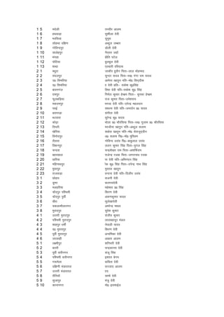 1   5    e?ksyh             ruohj vkye
1   6    gFkokM+k           lq'khyk nsoh
1   7    Hkjfl;k            ;wuwl
1   8    lksgFkk nf{k.k     vCnqy tCckj
1   9    xksfoUniqj         Mksyh nsoh
1   10   lkysgiqj           uS;~;j tgkW
1   11   Hkaxgk             izhfr iVsy
1   12   iksfB;k            cqycqy nsoh
1   13   'kCnk              ,rokjh jfonkl
2   1    e/kqjk             tkdhj gqlSu firk&yky eksgEen
2   2    lanyiqj            lqUnj ;kno firk&Lo0 xaxk jke ;kno
2   3    m0 flefj;k         vkesuk [kkrqu ifr&eks0 fln~nhd
2   4    n0 flefj;k         kk nsoh izfr& jkds'k dq0flag
2   5    ckouxat            foHkk nsoh ifr&jkds'k dq0 flag
2   6    jkeiqj             fueZy dqekj gsEcze firk& pqudk gsEcze
2   7    QqycfM+;k          jkt dqekj firk&mes'kjk;
2   8    edneiqj            Hkxok nsoh ifr&misUnz egynkj
2   9    iobZ               lk/kuk nsoh ifr&tuknZu iz0 ;kno
2   10   clxkM+k            laxhrk nsoh
2   11   HkVokjk            lqjsUnz dq0 ;kno
2   12   dks<+k             Hkksyk iz0 pkSjfl;k firk&Lo0 xqyke iz0 pkSjfl;k
2   13   fn?kjh             ejthuk [kkrqu ifr&vCnqy lyke
2   14   [ksfj;k            lkgsjk [kkrqu ifr&eks0 lsjktqn~nhu
2   15   fouksniqj          v0 lyke fi0&eks0 eqfLye
2   16   jkSrkjk            xksfoUn mjkao fi0&ckcqyky mjkao
2   17   fo'kuiqj           yyu dqekj flag firk&;qxy flag
2   18   pUnok              pUnz'ks[kj jke firk&v'kfQZjke
2   19   cgj[kky            jktsUnz jtd firk&txrukFk jtd
2   20   kgfj;k             ik nsoh ifr&vfHkuanu flag
2   21   efgukFkiqj         ksd dq0 flag firk&misUnz ukFk flag
2   22   eqlkiqj            eqLrjk [kkrqu
2   23   jktokM+k           oUnuk nsoh ifr&fnyhi mjkao
3   1    Nksgkj             ltuh nsoh
3   2    Mqej               dYiuknsoh
3   3    eygfj;k            egs'oj iz0 flag
3   4    pkWniqj if'peh     fdj.k nsoh
3   5    pkWniqj iqohZ      v:.kdqekj ;kno
3   6    [kSjk              lqys[kknsoh
3   7    pdykekSykuxj       vejsUnz ek/ko
3   8    eqjkniqj           lqjs'k dqekj
4   1    mRrjh eqjkniqj     latho dqekj
4   2    if'peh eqjkniqj    ykycgknqj eaMy
4   3    'kkgiqj /kehZ      usikyh ;kno
4   4    n0 eqjkniqj        fdj.k nsoh
4   5    iwohZ eqjkniqj     vukfedk nsoh
4   6    tjykgh             v[rj vkye
5   1    y{ehiqj            'kfupjh nsoh
5   2    cjkjh              pUnzdkUrk nsoh
5   3    iwohZ okjhuxj      latw flag
5   4    if'peh okjhuxj     b'kjr csxe
5   5    x:esyk             dfork nsoh
5   6    nf{k.kh HkaMkjry   lTtkn vkye
5   7    mRrjh HkaMkjry     kkn
5   8    jkSfu;kW           lkeks nsoh
5   9    lqtkiqj            eatq nsoh
5   10   dkUruxj            eks0 blekbZy
 