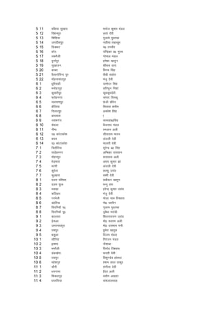 5   11   ofd;k lq[kk;       eukst dqekj eaMy
 5   12   fo'kuiqj           yrk nsoh
 5   13   f'kf'k;k           xqykes eqLrQk
 5   14   txnh'kiqj          ulhek rcLlwe
 5   15   flDdV              e0 ruohj
 5   16   cjsV               pfUnzdk iz0 xqIrk
 5   17   ldjSyh             xksiky eaMy
 5   18   nqxkZiqj           ges'kk [kkrqu
 5   19   lq[kktu            'kkSdr rkjk
 5   20   dkcj               fou; flag
 5   21   oS'kkxksfoUn iqj   chch lkgsjk
 5   22   eksgukpkaniqj      eatq nsoh
 6   1    /kqfj;kgh          nkeksnj flag
 6   2    euksgjiqj          lfjQqu fu'kka
 6   3    dqekjhiqj          dqedqensoh
 6   4    Qrsguxj            pEi; fdLdw
 6   5    ukjk;.kiqj         Nath lkSjsu
 6   6    ckSfy;k            flrkjk 'kehe
 6   7    fnykjiqj           vo/ks'k flag
 6   8    ck?kekjk           k
 6   9    uokcxat            dkerkiz0flag
 6   10   dsoyk              cStukFk eaMy
 6   11   uhek               jetku vyh
 6   12   m0 dkaVkdks'k      lhrkjke ;kno
 6   13   c?kkj              vatyh nsoh
 6   14   n0 dkaVkdks'k      ekyrh nsoh
 7   1    fprkSfj;k          lqjsUnz iz0 flag
 7   2    lkgscuxj           vfEcdk ikloku
 7   3    eksguiqj           lnkdl vyh
 7   4    HksM+ekjk          vHk; dqekj >k
 7   5    ejaxh              vatyh nsoh
 7   6    dqjsBk             ljQq mjkao
 7   7    Qqygjk             j'eh nsoh
 8   1    nyu if'pe          lch:u [kkrqu
 8   2    nyu iwjc           eUuq jke
 8   3    HkokM+k            gjsUnz dqekj mjkao
 8   4    dfVgkj             eatq nsoh
 8   5    xjHksyh            Hkksyk ukFk fo'okl
 8   6    Mgsfj;k            eks0 ;klhu
 8   7    fljfu;kW i0        xqyke eqLrQk
 8   8    fljfu;kW iw0       nqoS/kk ejkaMh
 9   1    dkylj              f'koukjk;.k mjkao
 9   2    <+s:vk             eks0 :Lre vyh
 9   3    txjukFkiqj         eks0 mleku xuh
 9   4    jkeiqj             gqesjk [kkrqu
 9   5    cyqvk              fot; eaMy
10   1    lkSfj;k            fujatu eaMy
10   2    }k'k;              ukS'kkck
10   3    HkejSyh            fouksn fo'okl
10   4    MaM[kksjk          Hkkjrh nsoh
10   5    jk;iqj             fo'kqunso gkalnk
10   6    egs'kiqj           ';ke yky Bkdqj
11   1    pkSuh              laxhrk nsoh
11   2    /kuxkek            gSnj vyh
11   3    f'kdkjiqj          olhe v[krj
11   4    /kijfl;k           da'kykylkg
 