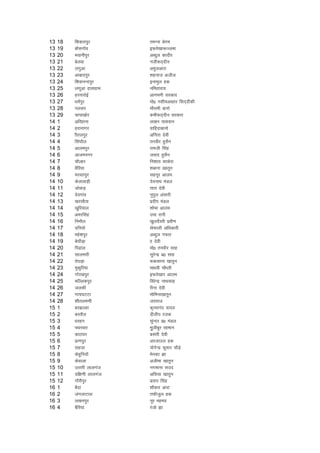 13   18   f'kdkjiqj        reUuk csxe
13   19   ckWlxkWo         bQrs[kk:Ttek
13   20   Hkokuhiqj        vCnqy dknhj
13   21   csyok            uth:n~nhu
13   22   yxqvk            veqyvkjk
13   23   vkckniqj         'kgukt vtht
13   24   f'kokuUniqj      bukeqy gd
13   25   yxwvk nklxzke    uferkjk;
13   26   gjukjksbZ        vkxeuh ljdkj
13   27   /keZiqj          eks0 ulhev[rj fln~nhdh
13   28   uylj             ekSleh ckuks
13   29   pkik[kksj        deh:n~nhu ljdkj
14   1    vfjgkuk          y[ku ikloku
14   2    gjkukxj          okfgnkckuks
14   3    khryiqj          vfurk nsoh
14   4    fla?kkSy         ruohj gqlSu
14   5    vkyeiqj          jketh flag
14   6    vkteuxj          tokn gqlSu
14   7    pkSYgj           fu'kkr lkdsjk
14   8    oSfj;k           'kckuk [kkrwu
14   9    ejoriqj          lguwj vkye
14   10   dsykokM+h        nsoukFk eaMy
14   11   tksdM+           rkjk nsoh
14   12   nsoxkao          uqiqy valkjh
14   13   [kjlkSrk         iznhi eaMy
14   14   [kqfj;ky         'kksHkk vkye
14   15   vejflag          mek jkuh
14   16   fuekSy           [kqynSojh izoh.k
14   17   nfu;kW           lsQkyh vf/kdkjh
14   18   egs'kiqj         vCnqy xQkj
14   19   cs?kkSM+k        kk nsoh
14   20   fi<kay           eks0 ruohj lkg
14   21   lkyekjh          lqjsUnz iz0 lkg
14   22   rs?kM+k          :dlkuk [kkrqu
14   23   eqdqfj;k         ek/koh pkS/kjh
14   24   xksj[kiqj        bQrs[kkj vkye
14   25   efYydiqj         fojsUnz ukFklkg
14   26   tydh             jhuk nsoh
14   27   xk;?kVVk         eksfeuk[kkrqu
14   28   'khrye.kh        tjrkt
15   1    cj>Yyk           d`R;kuan ;kno
15   2    cLrkSy           nhyhi jtd
15   3    /kjgu            laqUnj iz0 eaMy
15   4    iFkjokj          ewqthcqj jgeku
15   5    dkB?kj           clarh nsoh
15   6    izk.kiqj         vjtkmy gd
15   7    lgtk             ;ksxsUnz dqekj pkSM+s
15   8    dsgqfu;kW        esudk >k
15   9    dsokyk           vthek [kkrqu
15   10   mRrjh ykyxat     uxekuk lmn
15   11   nf{k.kh ykyxat   vfl;k [kkrqu
15   12   xkSjhiqj         izrki flag
16   1    cSnk             'kkSdr vkjk
16   2    taxykVky         rQhtqy gd
16   3    y[kuiqj          uwj egen
16   4    cSfj;k           jatks >k
 