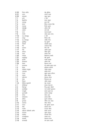 6   20   fiijk yrhQ                eks0 eqfLye
6   21   yxkj                      jktsUnz jtd
6   22   dksyokjk                  jkgqy dqekj
7   1    cUuh                      kk nsoh
7   2    f>dfV;k                   'k;jk [kkrqu
7   3    leliqj                    iwue nsoh
7   4    cksjuk                    f/kjsUnz ukjk;.k flag
7   5    enkjiqj                   fouksn dqekj
7   6    egs'k[kqWV                vfurk nsoh
7   7    idjSy                     jkuh nsoh
7   8    jkVu                      lnkuUnegrks
7   9    xksxjh                    mes'k izlkn iVsy
7   10   m0 tekyiwqj               kk nsoh
7   11   jkeiqj                    fueZyk nsoh
7   12   n0 tekyiqj                tkfgn osxe
7   13   eq'dhiqj                  js.kq dqekjh
7   14   xkSNkjh                   jke/kkjh izlkn
7   15   eSjk                      t;dkUr flag
7   16   cyrkjk                    ehuk nsoh
7   17   ikSjk                     v'kksd dqekj
7   18   dks;yk                    jfo'k dqekj
7   19   nsoBk                     laxhrk 'kekZ
7   20   iljkgk                    foosdkuUn ds'kjh
7   21   oklqnsoiqj                csch dqekjh
7   22   bVgjh                     jktho izdk'k
7   23   'ksjpdyk                  vfurk nsoh
7   24   iSdkar                    fldUnj 'kekZ
1   1    gkykekyk                  Jh vo/ks'k dqekj nRrk
1   2    csyok                     bfy;kl jgekuh
1   3    eksrhgkjk rkyqdk          ulhck [kkrqu
1   4    xkNikM+k                  'kehek csxe
1   5    Vsmlk                     lqcksy dqekj gfjtu
1   6    pdyk                      lqjS;k [kkrqu
1   7    eghuxkao                  eqLrkd vkye
1   8    nkSyk                     ft;kmy gd
1   9    fiNyk                     tfgjk [kkrqu
1   10   flaf?k;k dqykeuh          eks0 jTtkd
2   1    dSjhohjiqj                'kknkc eksgTte
2   2    fo'kuiqj                  fiUVq dqekj pkS/kjh
2   3    gYnh[kksM+k               ukt vkQjh lqyrkuk
2   4    etdqM+h                   izdk'k dqekj >k
2   5    lqUnjckM+h                vk;slk rcLlqe
2   6    lksUFkk                   jks'ku vkjk
2   7    dkspk/kkeu                vQlk chch
2   8    cfy;k                     xqyke lkcs:y
2   9    iqjUnkgk                  ef.kd pUnz eaMy
2   10   dBkeBk                    kehek ukSlkn
2   11   Hkxky                     eks0 eq'rkd vkye
2   12   ekS/kks                   [klkuk csxe
2   13   xjxkWo                    lTtkn dS'kj
2   14   cM+htku iksBhekjh tkxhj   'kQhj vkye
2   15   etxkek                    tqcsnk [kkrqu
2   16   rs?kfj;k                  kkgtknh csxe
2   17   ikVdksbZdyk               vQ'kk rkt
2   18   Msjkekjh                  'kkgukt csxe
2   19   cxyckM+h                  jke izlkn lguh
 