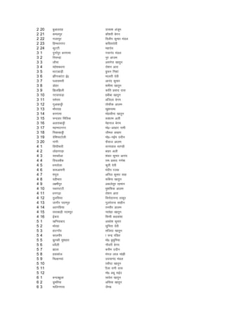 2   20   cqvkyng            njd'k vatwe
2   21   deyiqj             dkS'kjh csxu
2   22   utjiqj             fnyhi dqekj eaMy
2   23   fgEeruxj           dforknsoh
2   24   dqVVh              egknso
3   1    nqxkZiqj cuxkek    x;kuan eaMy
3   2    fulUnzk            uqj vkte
3   3    ykSpk              vlxsjk [kkrqu
3   4    egs'kcFkuk         jks'ku vkjk
3   5    HkkVkckM+h         cq:u fu'kka
3   6    >haxkdkaVk bZ0     ekyrh nsoh
3   7    iykleuh            vkuan dqekj
3   8    Mksgj              'kehek [kkrqu
3   9    f>yf>yh            dkafr izlkn nkl
3   10   uVokikM+k          gchck [kkrqu
3   11   leslj              vaftyk csxe
3   12   xqvkckM`h          rksQhd vkye
3   13   HkkSjkng           [kq'kukek
3   14   cuxkek             eksglhuk [kkrqu
3   15   pUnokj fefyd       :'kre vyh
3   16   vyrkckM`h          esgukt csxe
3   17   egEenuxj           eks0&v[rj ukeh
3   18   fpdkckM`h          they v[rj
3   19   nsf'k;kVksyh       eks0&ubZe mnhu
3   20   xkaxh              QS;kt vkye
4   1    fla?khekjh         ojukokl ej.Mh
4   2    yksgkxkM+k         ckgj vyh
4   3    lrdkSvk            'kadj dqekj vkuan
4   4    fn?kycSad          jke izlkn x.ks'k
4   5    /kurksyk           dqrh nsoh
4   6    d:vkeuh            eanhi jtd
4   7    eaxwjk             vfuy dqekj lkg
4   8    nghHkkr            :fcuk [kkrqu
4   9    y{ehiqj            vdyslqj jgeku
4   10   iFkjiVVh           eq'kfQd vkye
4   11   /kux<+k            jks'ku vkjk
4   12   rqyfl;k            fouksnkuUn Bkdqj
4   13   tkxhj ineiqj       xqyjsjkuk lkghu
4   14   vBxfN;k            ruohj vkye
4   15   rkjkckM+h ineiqj   uklsgk [kkrqu
4   16   bZdjk              feEeh dgda'kk
5   1    [kfu;kckn          vo/ks'k dqekj
5   2    Hkksjgk            lqfurk nsoh
5   3    gkVxkWao           laftnk [kkrqu
5   4    dkyihj             k pUnz iafMr
5   5    >qudh eq'kgjk      eks0 cqpqfu;k
5   6    /koSyh             ukSljh csxe
5   7    >kyk               djhe mnhu
5   8    gokdksy            eaxy yky eka>h
5   9    fpYgu;ka           mn;kuan eaMy
5   10                      jlhnk [kkrqu
5   11                      khyk jkuh nkl
5   12                      eks0 vcw lbZn
6   1    cUnj{kqyk          lkosjk [kkrqu
6   2    Mqefj;k            vfl;k [kkrqu
6   3    ekfyuxko           tSuc
 
