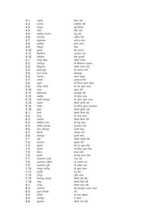 4   1    iM+fj;k            fdju nsoh
4   2    jktxat             ojizfeyk nsoh
4   3    esguiqj            izHkq f'konso
4   4    xeSy               'kksHkk nsoh
4   5    y{ehiqj ykypan     eatw nsoh
4   6    oHkuxkek           yfyrk nsoh
4   7    e/kqdjpØ           vejsUnz ;kno
4   8    rqyfl;k            izeksn ;kno
4   9    'ks[kiqjk          fjDr
4   10   dqLFku             eks0 vktkn
4   11   fcgkjhxat          jrupUn nkl
4   12   gfFkvkSa/kk        chch uqjtgk¡
5   1    jkeiqj [kkSM+k     Jherh lans'kk
5   2    xksikyiqj          Jh foosdkuan ikloku
5   3    fd'kquxat          Jherh 'kkjnk nsoh
5   4    'kkgtkniqj         Jh jkeksrkj 'kekZ
5   5    jgVk Qugu          eks0egewn
5   6    u;kuxj             'kk;jk [kkrwu
5   7    tksrSyh            vQ'kkuk csxe
5   8    e/kqou             Jh fujatu dqekj esgrk
5   9    ihiM+k djkSrh      Jh :nz dqekj ;kno
5   10   [kkM+k             enqyk nsoh
5   11   chM+hj.kiky        jkty{eh nsoh
5   12   y{ehiqj            Jh HkwisUnz ;kno
5   13   ojkgh vkuaniqjk    Jh v:.k dqekj ;kno
5   14   y'djh              Jherh nzksinh nsoh
5   15   eatkSjk            Jh vfuy dqekj tk;loky
5   16   cq/kek             Jherh lqfe=k nsoh
6   1    cHkuh              Jherh uhye nsoh
6   2    Hksyok             Jh ujsUnz ;kno
6   3    xEgfj;k            Jherh fdj.k nsoh
6   4    dkSfMgkj rjkos     Jh 'kaHkq ;kno
6   5    vkSjkgh ,dijgk     ÑR;kuan jtd
6   6    jgVk thoNiqj       jketh eaMy
6   7    fpduh              pfUnzdk nsoh
6   8    thoNiqj            dqekjh 'kksHkk
7   1    kiêh               Jherh egs'kjh nsoh
7   2    cluokjk            lqys[kk nsoh
7   3    [kqjgku            Jh yo dqekj flaag
7   4    cM+xkao            Jh fojsUnz dqekj flag
7   5    flagkj             eerk 'kkgh
7   6    bZVgjh             Jh Hkhe izlkn flag
7   7    vkyeuxj mÙkjh      jatu nsoh
7   8    vkyeuxj nf{k.kh    Jh tuknZu jk;
7   9    vkyeuxj iwohZ      Jh v'kksd lkg
7   10   ujFkqvk Hkkxhiqj   Jh lqeu dqekj
7   11   dqatkSM+h          jatq flag
7   12   xaxkiqj            lqjs'k eaMy
7   13   fdluiqj jrokM+k    Jherh earh nsoh
7   14   [kkiqj             Jherh fiadh nsoh
8   1    ekuiqj             Jherh la/;k nsoh
8   2    dejxkek            Jh ';kelqUnj izlkn ;kno
8   3    nqykj fiijkgh      knso
8   4    :ikSyh             Jh cspu eqf[k;k
8   5    Hkokuhiqj          .k ikSnkj
8   6    lq[kklu            Jherh lek nsoh
 