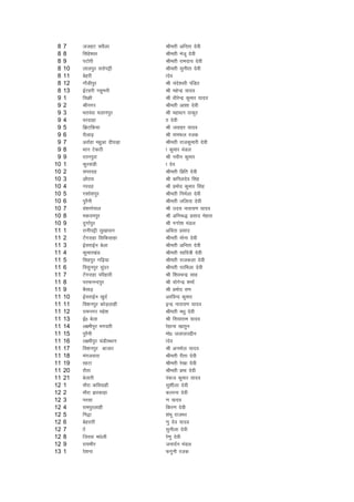 8   7    ttgV loSyk             Jherh vfurk nsoh
 8   8    flags'oj               Jherh eatw nsoh
 8   9    iVksjh                 Jherh jkenk; nsoh
 8   10   ykyiqj ljksiêh         Jherh lquhrk nsoh
 8   11   csgjh                  knso
 8   12   xkSMhiqj               Jh pans'ojh iafMr
 8   13   bZVgjh xgqeuh          Jh egsUnz ;kno
 9   1    fpØh                   Jh /khjsUnz dqekj ;kno
 9   2    Jhuxj                  Jherh vk'kk nsoh
 9   3    Hkrja/kk eykuiqj       Jh egk/ku Bkdqj
 9   4    ojnkgk                 kk nsoh
 9   5    f>Vfd;k                Jh tokgj ;kno
 9   6    ?kSyk<+                Jh jkeQy jtd
 9   7    vjkZgk egqvk nh?kM+k   Jherh jktdqekjh nsoh
 9   8    Hkku VsdBh             k dqekj eaMy
 9   9    jruiqjk                Jh uohu dqekj
10   1    dqjlaMh                k nso
10   2    lijng                  Jherh fizfr nsoh
10   3    vkSjk;                 Jh dfiynso flag
10   4    ujng                   Jh izeksn dqekj flag
10   5    x'kks'kiqj             Jherh fueZyk nsoh
10   6    iqjSuh                 Jherh yfyrk nsoh
10   7    oa'kxksiky             Jh mn; ukjk;.k ;kno
10   8    edneiqj                Jh vfu:) izlkn esgrk
10   9    nqxkZiqj               Jh xxks'k eaMy
11   1    jkuhiêh lq[kklu        vfork izlkn
11   2    Vsaxjkgk flfdlkgk      Jherh eksuk nsoh
11   3    bZljkbZu csyk          Jherh vfurk nsoh
11   4    dqekj[kaM              Jherh lkfo=h nsoh
11   5    flgiqj xf<+;k          Jherh jktdyk nsoh
11   6    folquiqj lqanj         Jherh ijfeyk nsoh
11   7    Vsaxjkgk ifjgkjh       Jh f'kopUnz lkg
11   8    ijekuUniqj             Jh ;ksxsUnz 'kekZ
11   9    cSlk<+                 Jh izeksn jke
11   10   bZljkbZu [kqnZ         vjfoUn dqekj
11   11   fo'kuiqj dksM+ykgh     bUnz ukjk;.k ;kno
11   12   jkeuxj egs'k           Jherh e/kq nsoh
11   13   bZ0 csyk               Jh fl;kjke ;kno
11   14   y{ehiqj Hkxorh         jsgkuk [kkrqu
11   15   iqjSuh                 eks0 tykymíhu
11   16   y{ehiqj paMhLFkku      knso
11   17   fo'kuiqj cktkj         Jh vueksy ;kno
11   18   eaxyokjk               Jherh jhrk nsoh
11   19   jgVk                   Jherh js[kk nsoh
11   20   jkSrk                  Jherh izHkk nsoh
11   21   csykjh                 iadt dqekj ;kno
12   1    ekSjk dfo;kgh          lq'khyk nsoh
12   2    ekSjk >jdkgk           dYiuk nsoh
12   3    ijlk                   .k ;kno
12   4    jkeiqjykgh             fdj.k nsoh
12   5    fx}k                   'kaHkw jktHkj
12   6    csgjkjh                .kq nsso ;kno
12   7    kkZ                    lquhyk nsoh
12   8    ftjok e/ksyh           js.kq nsoh
12   9    jk;Hkhj                tuknZu eaMy
13   1    js'kuk                 Qxquh jtd
 