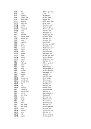 11   5    cSjk              Jh fot; dqekj ;kno
11   6    cjgh              kk nsoh
11   7    nqYyhiÍh          Jh y{eh eaMy
11   8    t;uxj cLrh        Jh yksVu eqf[k;k
11   9    csygh if'pe       Jh blk[k fe;k¡
11   10   csygh iwohZ       Jh nsoh ukjk;.k ;kno
11   11   csygh nf{k.k      Jh eks0 bLyke
11   12   dksjfg;k          Jherh uhye dqekjh
11   13   MksM+okj          Jherh Qwyks nsoh
11   14   iM+ok csygh       Jh lat; dqekj esgjk
11   15   lsyjk             Jherh xhrk nsoh
12   1    in~ek             Jherh lfjrk nsoh
12   2    fl?kidyk          Jh ds'ko dqekj flag
12   3    dqej[kr if'pe     Jh jklyky dker
12   4    dqej[kr iwohZ     Jherh ohuk nsoh
12   5    egFkk             Jh lq;ZukFk pkS/kjh
12   6    y{ehfu;k¡         Jherh js.kq nsoh
12   7    [kkstk            Jherh Qqy dwekjh nsoh
12   8    fx/kokl           Jherh izehyk nsoh
12   9    myks[kj           Jh gfj ukjk;.k lguh
12   10   ,dgjh             Jh jkepUnz jke
12   11   fl?kik            Jherh uhrh'kk flag
12   12   fiijkgh           Jherh laxhrk nsoh
12   13   csykgh            Jh misUnz dqekj dsljh
12   14   xtjkgk            Jh thosUnz dqekj >k
12   15   iFkjkgh           Jh cspq ukjk;.k lguh
13   1    [kkSuk            Jherh ghjk nsoh
13   2    efgukFkiqj        Jh fot; dq0 pkS/kjh
13   3    NrkSuh            k 'kadj >k
13   4    dVS;k             Jh f'koth eaMy
13   5    ohjiqj            Jherh jktdqekjh nsoh
13   6    ?kksM+cadh        Jh v'kksd dq0 ik.Ms;
13   7    lsyhcsyh          Jherh izfeyk nsoh
13   8    vj/kkok           Jherh latw nsoh
13   9    ef<+;k            Jherh fjadh ;kno
13   10   gRFkkiqj ijlk     Jh eks0 bljkbZy
13   11   cklksiÍh iwohZ    Jh enu ikloku
13   12   cklksiÍh if'peh   Jh Hkjryky eaMy
13   13   QsaV              Jherh js[kk nsoh
13   14   Mkxw              Jherh xhrk nsoh
13   15   flfj;kiqj         Jh bZ'oj ukjk;.k
14   1    y[kukSj iwoZ      Jh feJhyky egrks
14   2    y[kukSj if'pe     Jherh uhrw nsoh
14   3    nhi iwohZ         Jherh jktdqekjh nsoh
14   4    nhi if'pe         Jherh vuqjkxh
14   5    dNqvk             Jh jkepUnz jkmr
14   6    xzxkiqj           Jh fo'oukFk dker
14   7    cfy;k             Jh pUnz'ks[kj >k
14   8    csykSapk          Jh mn;pUnz Bkdqj
14   9    csgV nf{k.kh      Jherh jk/kk nsoh
14   10   csgV mRrjh        Jh dSyk'k dqekj jke
14   11   osjek             Jh ;ksxukFk eaMy
14   12   dSfFkfu;k¡        Jh Jo.k dqekj Bkdqj
14   13   ykSQk             Jherh lq/kk nsoh
14   14   eSoh              Jh jktsUnz izlkn jke
14   15   reqfj;k           Jherh jktdqekjh nsoh
 