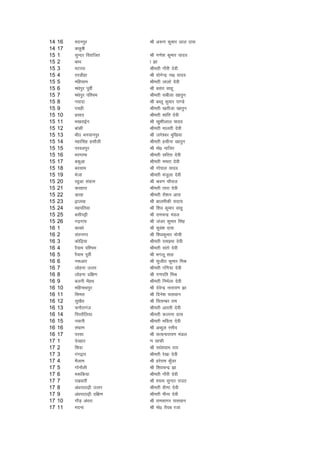 14   16   enuiqj               Jh v:.k dqekj yky nkl
14   17   dNqDh
15   1    lqUnj fojkftr        Jh x.ks'k dqekj ;kno
15   2    ckFk                 k >k
15   3    eVjl                 Jherh xkSjh nsoh
15   4    rjMhgk               Jh ;ksxsUnz uk0 ;kno
15   5    efglke               Jherh ykyks nsoh
15   6    e/ksiqj iwohZ        Jh clar lkgw
15   7    e/ksiqj if'pe        Jherh lchyk [kkrqu
15   8    uoknk                Jh cCyw dqekj ik.Ms
15   9    ipgh                 Jherh [krhtk [kkrqu
15   10   izlkn                Jherh 'kkafr nsoh
15   11   Hk[kjkbZu            Jh [kq'khyky ;kno
15   12   ckadh                Jherh ekyrh nsoh
15   13   HkhB Hkxokuiqj       Jh txs'oj eqf[k;k
15   14   egkflag glkSyh       Jherh glhuk [kkrqu
15   15   ijoyiqj              Jh eks0 ukftj
15   16   Hkjxkek              Jherh lfjrk nsoh
15   17   cdqvk                Jherh eerk nsoh
15   18   cjlke                Jh xksiky ;kno
15   19   Hkstk                Jherh eatqyk nsoh
15   20   jgqvk laxzke         Jh Jo.k pkSiky
15   21   djgkjk               Jherh rkjk nsoh
15   22   Mkjg                 Jherh jkS'ku vkjk
15   23   }ky[k                Jh ckyehdh lnk;
15   24   egifr;k              Jh f'ko dqekj lkgq
15   25   clhiÍh               Jh jkepUnz eaMy
15   26   x<+xkao              Jh tatj dqekj flag
16   1    dkdks                Jh lqoa'k nkl
16   2    laruxj               Jh f'kodqekj eksph
16   3    dksf<+;k             Jherh jkeizHkk nsoh
16   4    jS;ke if'pe          Jherh larks nsoh
16   5    jS;ke iwohZ          Jh Hkxyw lkg
16   6    u:vkj                Jh lqthr dqekj feJ
16   7    yksguk mRrj          Jherh xafx;k nsoh
16   8    yksguk nf{k.k        Jh x.kifr feJ
16   9    cyuh esagFk          Jherh fueZyk nsoh
16   10   efgukFkiqj           Jh nsosUnz ukjk;.k >k
16   11   flejk                Jh fnus'k ikloku
16   12   lq[kSr               Jh firkEcj jke
16   13   pukSjkxat            Jherh vkjrh nsoh
16   14   fiijkSfy;k           Jherh dYiuk nkl
16   15   uokuh                Jherh Hkfork nsoh
16   16   laxzke               Jh vCnqy jlhn
16   17   ijlk                 Jh lR;ukjk;.k eaMy
17   1    nsogkj               .k lkQh
17   2    f'kok                Jh jk/ks';ke jk;
17   3    xax}kj               Jherh js[kk nsoh
17   4    HkSyke               Jh gjsjke dq¡oj
17   5    xksukSyh             Jh f'kopUnz >k
17   6    e:fd;k               Jherh xkSjh nsoh
17   7    j[kokjh              Jh ';ke lqUnj jkmr
17   8    va/kjkBk<+h mRrj     Jherh oh.kk nsoh
17   9    va/kjkBk<+h nf{k.k   Jherh ehuk nsoh
17   10   xkSM+ va/kjk         Jh jkelkxj ikloku
17   11   enuk                 Jh eks0 rS;c jtk
 