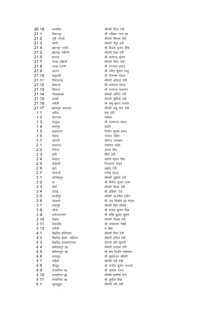 20   18   /kuNhgk               Jherh xhrk nsoh
21   1    fo'kuiqj              Jh jkf/kdk je.k >k
21   2    lqnS jrkSyh           Jherh foeyk nsoh
21   3    lkaxh                 Jherh usiqj nsoh
21   4    czgeiqj mÙkjh         Jh fot; dqekj flag
21   5    czgeiqj nf{k.kh       Jherh js[kk nsoh
21   6    bujok                 Jh HkkjrsUnq dqekj
21   7    ijlk nf{k.kh          Jherh lhrk nsoh
21   8    ijlk mÙkjh            Jh xaxkjke ;kno
21   9    Ntuk                  Jh uohu dqekj lkgq
21   10   clqvkjh               Jh fnxEcj eaMy
21   11   fijkstx<+             Jherh yfyrk nsoh
21   12   dsoVuk                Jh jkejru eaMy
21   13   fpduk                 Jh jkepUnz ikloku
21   14   ukSvkck[kj            Jherh vfurk nsoh
21   15   vegh                  Jherh lqfe=k nsoh
21   16   ljkSrh                Jh 'kaHkw dqekj dker
21   17   czgeiqjk cFkukgk      Jherh ckcw nk; nsoh
 1   1    veS;k                 gsek nsoh
 1   2    pkSjxkao              .kesuu
 1   3    ltqvk                 Jh ijekuUn ;kno
 1   4    jgeiqj                'okfr
 1   5    vljxat                fnyhi dqekj jatu
 1   6    edok                  xksiky iafMr
 1   7    tksjkjh               ;ksxsUnz ikloku
 2   1    cuxkek                jkeksrkj eka>h
 2   2    VsfV;k                lat; flag
 2   3    /kkSjh                ehuk nsoh
 2   4    cugjk                 v:.k dqekj flag
 2   5    dS'kksyh              fuR;kuan ;kno
 2   6    Hkwuk                 ve`rk nsoh
 2   7    uksukth               x.ks'k ;kno
 3   1    ekf.kdiqj             Jherh lqizhrk nsoh
 3   2    k;                    Jh fouksn dqekj nkl
 3   3    [kSjk                 Jherh fiz;e nsoh
 3   4    /kksobZ               Jh vafcdk iaMk
 3   5    xkthiqj               Jherh uktuhu izohu
 3   6    i<+Hkkjk              Jh t; fd'kksj iz0 eaMy
 3   7    rkjkiqj               Jherh ehjk pkS/kjh
 3   8    ykSuk                 Jh lat; dqekj flag
 3   9    vQtyuxj               Jh 'kf'k dqekj lqeu
 3   10   fogek                 Jherh uhye nsoh
 3   11   csykMhg               Jh jkekorkj eka>h
 3   12   xuSyh                 .k flag
 4   1    fc0fn0 gfj.kekj       Jherh jhrk nsoh
 4   2    fc0fn0 >ksck cfg;kj   Jherh bafnjk nsoh
 4   3    fc0fn0 dY;k.kVksyk    Jherh csch dqekjh
 4   4    cfj;kjiqj m0          Jherh ltyk nsoh
 4   5    cfj;kjiqj n0          Jh jke fnyhi ikloku
 4   6    jruiqj                Jh lq/kkjatu pkS/kjh
 4   7    ifM+;k                Jherh csoh nsoh
 4   8    uhjiqj                Jh latho dqekj lTtu
 4   9    djgfj;k i0            Jh v'kksd eaMy
 4   10   djgfj;k iw0           Jherh laxhrk nsoh
 4   11   djgfj;k n0            Jh lquhy flag
 5   1    dqryqiqj              Jherh efu nsoh
 