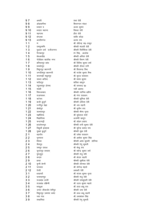 9   7    vekjh                   jk/kk nsoh
9   8    vksM+kcxhpk             f'kouUnu eaMy
9   9    /kjgjk n                vt; dqekj
9   10   /kjgjk egjuk            foeyk nsoh
9   11   egxkek                  ghjk nsoh
9   12   caxyok                  dchj dksM+k
9   13   vkthexat                vt; jk;
1   1    .k                      Jh thrsUnz uk0 Bkdqj
1   2    jkeiqjef.k              Jherh ekyrh nsoh
1   3    eqMou mQZ nthtuxj       Jherh fljhfQ;k nsoh
1   4    iSxEcjiqj               k.k flag] vkyksd
1   5    cs:vkMhg                Jherh vfurk nsoh
1   6    xkSMhgkj [kkyhd uxj     Jherh fdj.k nsoh
1   7    cfj;kjiqj dka/k         Jh fnfyi dqekj oekZ
1   8    HkjFkksjiqj             Jherh nkSyr jkuh
1   9    fo'kquiqj c/kuxjh       Jh f'kopUnz feJ
1   10   txnh'kiqj c/kuxjh       Jh jkts'k dqekj feJ
1   11   :iuiêh eFkqjkiqj        Jh lqjt ikloku
1   12   ldjk ckftn              Jh ';ke dqekj
1   13   Qjhniqj                 'kfo;k [kkrqu
1   14   j?kqukFkiqj nksuek      Jh jkepUnz iz0
1   15   eNgh                    udh vgen
1   16   fljktkckn               Jherh ujfxl izoh.k
1   17   jktkikdj                Jh xaxk ikloku
1   18   dVslj                   Jherh lqfe=k nsoh
1   19   ckth cqtqxZ             Jherh yfyrk nsoh
1   20   xUuhiqj os>k            Jh t; lguh
1   21   ds'kksiqj               Jh lquhu jk;
1   22   ljeLriqj                Jherh eh.kk xqIrk
1   23   e>kSfy;k                Jh lqosyky 'kekZ
1   24   fe>ksfy;k               vtesjh [kkrqu
1   25   pUnuiêh                 Jh lksgu izlkn
1   26   gjykspuiqj              Jherh jkuh dqekj nsoh
1   27   fMgqyh blgkd            Jh lqjsUnz izlkn jk;
1   28   nqcgk cqtqxZ            Jherh lq/kk nsoh
2   1    cM+xk¡o                 Jh mes'k ikloku
2   2    uwuQkjk                 Jh v'kksd dqekj flag
2   3    flejk                   Jherh vkHkk dqekjh lksfu;k
2   4    ihjkiqj                 Jherh js.kq dqekjh
2   5    jkeiqj n;ky             Jh Qsdq jk;
2   6    lqUnjiqj jrokjk         Jh egsUnz dqekj oekZ
2   7    eqryqiqj                Jherh eatq nsoh
2   8    cUnjk                   Jh dsnkj lguh
2   9    gRFkk                   Jherh lq'khyk nsoh
2   10   eqUuh csxjh             Jherh lksuer nsoh
2   11   iVlkjk                  Jh ;ksxsUnz egrks
2   12   rsijh                   vdcjh nsoh
3   1    /kjgjok¡                Jh lat; dqekj xqIrk
3   2    ?ku';keiqj              Jherh eatq nsoh
3   3    jkt[kaM mÙkjh           Jherh jkedqekjh nsoh
3   4    jkt[kaM nf{k.kh         Jh mn; dqekj egrks
3   5    HkjFkqvk                Jh yky ckcw jk;
3   6    tukj thoktksj csuhiqj   Jherh mek nsoh
3   7    fo'kquiqj mekiar olar   Jh yky ckcw lguh
3   8    u;k xko                 Jh mek'kadj flag
3   9    ljgfp;k                 Jherh js.kq dqekjh
 