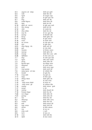 6   3    vCnqyuxj mQZ ek/kksiqj      Jherh ique dqekjh
6   4    irkgh                       Jherh lhrk nsoh
6   5    e/kqouh                     Jh jktdqekj Bkdqj
6   6    lqLrk                       Jh eqds'k dqekj 'kekZ
6   7    'ksjiqj                     Jherh vklk Jh0
6   8    dUgkSyh fo'kqunÙk           Jherh fueyk nsoh
6   9    jksgqvk                     Jherh jhuk nsoh
6   10   eq'kgjh mQZ jk/kkuxj        Jh lqf/kj dqekj lguh
6   11   rjkSjk xksikyiqj            Jherh jhuk nsoh
6   12   ujkSyh                      Jh pUnzds'k cSBk
6   13   efudk gfjds'k               Jherh ehuk nsoh
6   14   NiM+k esa/k                 Jh jatu dqekj flag
6   15   izgykniqj                   Jh fiz;n'kZuh 'kkgh
6   16   cSdViqj                     Jherh lq'khyk nsoh
6   17   fHk[kuiqj                   Jh lqjs'k ikloku
6   18   jtokjk                      Jh egkohj lguh
6   19   cMk txjukFk                 Jh mes'k dqekj lkg
6   20   [kojk                       Jh lqf/kj dqekj
6   21   efudk fo'kquiqj pkWn        Jherh vklk nsoh
6   22   Mqejh                       Jh x.ks'k pkS/kjh
6   23   tekykckn                    Jh foUnsa'oj ikloku
6   24   lgoktiqj                    Jherh lqfurk nsoh
6   25   Hkxokuiqj                   Jherh thur teky izoh.k
6   26   e>kSfy[ksry                 Jh dsnkj izlkn xqIrk
7   1    ohjiqj                      Jh jkds'k dqekj 'kkgh
7   2    cgqvkjk                     'kehe vgen jgekuh
7   3    cdViqj                      Jherh mehZyk nsoh
7   4    f>Vdkgh e/kqou              eks0 eksfycqy jgeku
7   5    ef.kQqydkgk                 Jh txnso ikloku
7   6    gjpank                      Jherh lktnk [kkrqu
7   7    xksnkbZ Qqydkgk             Jherh dkeuh nsoh
7   8    ek/kksiqj nqyte mQZ Msogk   Jh uanfd'kksj flag
7   9    'ks:dkgh                    Jh lqnZ'k feJ
7   10   ikukiqj gcsyh               eks0 dqckZu gd
7   11   'kkgiqj                     Jh fouksn dqekj
7   12   ef.kdiqj ukSjksre           Jherh lquhrk nsoh
7   13   lkbZu                       Jh jkts'k ik.Ms;
7   14     /keksyh jkeukFk if'peh    Jh egknso jke
7   15     /keksyh jkeukFk iwohZ     Jh jkefoykl iafMr
7   16   yLdjhiqj                    Jherh T;ksRluk dqekjh
7   17   lnkriqj                     ik nsoh
7   18   nkeksnjiqj                  Jherh yhykorh nsoh
7   19   iSxEcjiqj dksYgqvk          Jherh xhrk nsoh
7   20   nknj dksYgqvk               Jherh vferk nsoh
7   21   eqLrQkiqj                   Jherh vuhrk nsoh
8   1    ujek                        Jherh foUnk nsoh
8   2    lfgykjkeiqj                 Jherh mehZyk vkuUn
8   3    ujdfV;k                     Jherh uhye nsoh
8   4    >igkW                       Jherh bUnzdyk nsoh
8   5    jkeiqj t;iky                Jherh vatuh nsoh
8   6    ifV;klk                     Jh fofiu dksbjkyk
8   7    xjgk                        Jh Hkjr jk;
8   8    d.kZiqj mRrjh               V lguh
8   9    nsoxu                       Jh egsUnz jke
8   10   mulj                        Jherh js'keh flag
8   11   e>kSyh                      Jh dsnkj ikloku
 