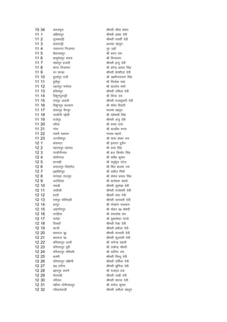 10   34   deyiqjk              Jherh lhek 'kadj
11   1    vfg;kiqj             Jherh vk'kk nsoh
11   2    xqykciÍh             Jherh ikorhZ nsoh
11   3    izrkiiÍh             vklek [kkrqu
11   4    ukokuxj futker       uqj tgkW
11   5    cS|ukFkiqj           Jh cpu jke
11   6    cklqnsoiqj ljk;      Jh foUnkjke
11   7    ek/kksiqj gtkjh      Jherh bUnq nsoh
11   8    caxjk futker         Jh gjsUnz izlkn flag
11   9    :I NiMk              Jherh izse'khyk nsoh
11   10   gqLlsiqj jRrh        Jh y{ehukjk;.k flag
11   11   gqlSiqj              Jh fryksd lkg
11   12   igkjiqj euksjFk      Jh ckynso 'kekZ
11   13   gfyeiqj              Jherh mfeyk nsoh
11   14   fo'kquiqjiÍh         Jh foUnk jke
11   15   jkeiqj vlyh          Jherh jktdqekjh nsoh
11   16   fo'kquiqj dY;k.k     Jh 'kksHkk frokjh
11   17   oalriqj pSuiqj       ektek [kkrqu
11   18   ijlkSuh jbZlh        Jh egs'ojh flag
11   19   jktsiqj              Jherh vatq nsoh
11   20   ljS;k                Jh cPpk nkl
11   21   xksjk                Jh dyfoj Hkxr
11   22   idjh olkjr           .kukFk egrksa
11   23   txnh'kiqj            Jh ek;k 'kadj jk;
12   1    ckal?kkV             Jh bljkj gqlSu
12   2    egeniqj egenk        Jh :ik flag
12   3    ijlkSuhukFk          Jh czt fd'kksj flag
12   4    dksjhxkok            Jh losZ'k dqekj
12   5    gjukgh               Jh prqHkZwt iVsy
12   6    dekyiqj fo'kjkSy     Jh f'ko ckyd jke
12   7    bczkfgeiqj           Jh odhy fe;kW
12   8    eaxajkgka rktiqj     Jh ds'ko izlkn flag
12   9    tVkSfy;k             Jh ckys'oj egrks
12   10   idM+h                Jherh lqys[kk nsoh
12   11   tlkSyh               Jherh jkts'ojh nsoh
12   12   gjnh                 Jherh jk/kk nsoh
12   13   jkeiqj Hkksfj;kgh    Jherh ljLorh nsoh
12   14   gjiqj                Jh xkso/kZu ikloku
12   15   tgkxhjiqj            Jh eksgu iz0 ds'kjh
12   16   ixfg;k               Jh jkeujs'k jke
12   17   Qrsgka               Jh eqdrs'oj ik.Ms
12   18   fBdgkW               Jherh js[kk nsoh
12   19   cjth                 Jherh izehyk nsoh
12   20   c:jkt iw0            Jherh ikuorh nsoh
12   21   c:jkt i0             Jherh Qqyerh nsoh
12   22   cfj;kjiqj mrjh       Jh ukxsUnz lguh
12   23   ofj;kjiqj iwohZ      Jh y[ksUnz pkS/kjh
12   24   ofj;kjiqj if'peh     Jh Qfraxk jke
12   25   cyeh                 Jherh flU/kq nsoh
12   26   ofj;kjiqj nf{k.kh    Jherh mfeZyk nsoh
12   27   d0 gjkSuk            Jherh 'kqfe=k nsoh
12   28   czgeiqj de.kZ        Jh etgy gd
12   29   eksjlaMh             Jherh y[kh nsoh
12   30   ufj;kj               Jherh 'kkjnk nsoh
12   31   eghek xksihukFkiqj   Jh eukst dqekj
12   32   ijhvlokMh            Jherh tehyk [kkrqu
 