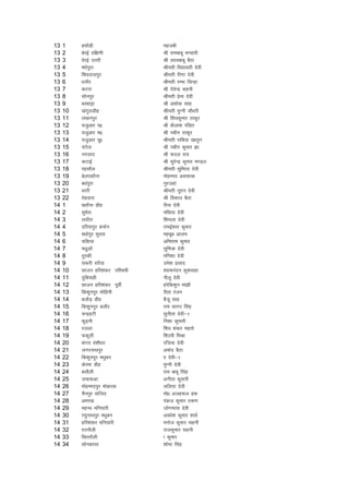 13   1    gFkkSMh                egtch
13   2    csjbZ nf{k.kh          Jh jkeckcw Hk.Mkjh
13   3    osjbZ mrjh             Jh ykyckcw cSBk
13   4    e/ksiqjk               Jherh fo|korh nsoh
13   5    f'konkliqj             Jherh jh.kk nsoh
13   6    /kukSj                 Jherh jEHkk flUgk
13   7    dVjk                   Jh nsosUnz lguh
13   8    lksuiqj                Jherh izsek nsoh
13   9    cl/kÍk                 Jh v'kksd lkg
13   10   [kaxqjkMhg             Jherh eqUuh pkS/kjh
13   11   y[kuiqj                Jh f'kodqekj Bkdqj
13   12   ;tqvkj i0              Jh dSyk'k iafMr
13   13   ;tqvkj e0              Jh uchu Bkdqj
13   14   ;tqvkj iw0             Jherh jkfc;k [kkrqu
13   15   paxsy                  Jh uchu dqekj >k
13   16   uxokjk                 Jh :ny jk;
13   17   dVkbZ                  Jh lqjsUnz dqekj e.My
13   18   iglkSy                 Jherh lqfeRjk nsoh
13   19   csyidkSuk              eksgEen vlQkd
13   20   c/kaiqjk               uqjtgka
13   21   ojjh                   Jherh uwru nsoh
13   22   rsgokjk                Jh fodkm cSBk
14   1    [kjkSuk Mhg            jhuk nsoh
14   2    lqesjk                 efN;k nsoh
14   3    ynkSjk                 f'keyk nsoh
14   4    nfj;kiqj dQsu          jkebZ'oj dqekj
14   5    e/kksiqj lqLrk         egcwc vkye
14   6    pfd;k                  vferkHk dqekj
14   7    p<qvk¡                 lqfe=k nsoh
14   8    rqjdh                  efu'kk nsoh
14   9    ldjh ljS;k             mes'k izlkn
14   10   Nktu gfj'kadj if'peh   ';keuanu dq'kokgk
14   11   nqfc;kgh               uhyw nsoh
14   12   Nktu gfj'kadj iwohZ    gjsfd'kqu eka>h
14   13   fd'kquiqj eksfguh      jhrk jatu
14   14   cykSM+ Mhg             cStw lkg
14   15   fd'kquiqj cykSj        jke lkxj flag
14   16   pUnzgVh                lquhrk nsoh&1
14   17   dq<+uh                 fu'kk dqekjh
14   18   jtyk                   f'ko 'kadj egrks
14   19   Qdwyh                  f'kYih feJk
14   20   caxjk oa'kh/kj         jft;k nsoh
14   21   txjukFkiqj             veksn cSBk
14   22   fd'kquiqj e/kqcu       kk nsoh&1
14   23   dsjek Mhg              eqUuh nsoh
14   24   clkSyh                 jke ckcw flag
14   25   tEg:vk                 vuhrk dqekjh
14   26   eksgEeniqj eksckjd     yfyrk nsoh
14   27   pSuiqj okftn           eks0 vtg:y gd
14   28   vej[k                  iadt dqekj r:.k
14   29   egUFk efu;kjh          tksxek;k nsoh
14   30   j?kqukFkiqj e/kqcu     vo/ks'k dqekj 'kekZ
14   31   gfj'kadj efu;kjh       eukst dqekj lguh
14   32   jrukSyh                jktdqekj lguh
14   33   fNrjkSyh               k dqekj
14   34   lksucjlk               'kksHkk flag
 