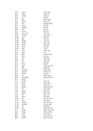 3   3    vykokW         jkekuan izlkn
3   4    fiyhp          ekyrh nsoh
3   5    'kadjMhg       eksgu yky
3   6    ebZ            jhrk nsoh
4   1    nkslqr         vesfjdk pkS/kjh
4   2    lqiklax        'kSysUnz jkmr
4   3    iSBuk          ';kelqUnj pkS/kjh
4   4    irklax         xkSjh nsoh
4   5    eksjkrkykc     foHkk nsoh
4   6    vEck           eatq nsoh
4   7    bekext         fiadq ;kno
4   8    brklax Hknok   dkUrh nsoh
4   9    mRrjukokW      dkty Hkkjrh
4   10   cjkUnh         fiadh nsoh
4   11   jgqbZ          ljkst nsoh
4   12   gouiqjh        jktu ;kno
4   13   ebZQjhnk       mfeZyk nsoh
4   14   lksulk         fcuksn dqekj
4   15   lslUnh         uwru flag
4   16   is'kkSj        ik nsoh
5   1    ljesjk         vfuy izlkn
5   2    Hkuqdh         kksÙke
5   3    gqlSuk         jke'kj.k ikloku
5   4    llkSj          js[kk flUgk
5   5    dsukj          x.ks'k izlkn
5   6    psjks          t;yk'k nsoh
5   7    ekokW          cchrk nsoh
5   8    ehjuxj         fla/kw nsoh
5   9    blqvk          jkekJ; izlkn flag
6   1    csjFkq         lquhrk nsoh
6   2    xksuw foxgk    jkek/khu izlkn
6   3    e[knweiqj      jktkuanu xksi
6   4    edjkSrk        ehuk nsoh
6   5    lka/k          lR;saUnz izkloku
6   6    djk;ij'kqjk;   v'kksd dqekj flag
6   7    fM;kokW        &&
7   1    fpdlkSjk       mfeZyk nsoh
7   2    dksjkokW       jkts'oj izlkn
7   3    vlk<+h         vatuh dqekj
7   4    fetkZiqj       Jherh fdj.k nsoh
7   5    jsaMh          jfoUnz pkS/kjh
7   6    ;ksfxiqj       fnus'k izlkn
7   7    tqfu;kj        Jherh vatuk
7   8    dkok           lqfurk nsoh
7   9    dkerk          lat; dqekj
7   10   ckjk           jktk jke ikloku
7   11   bUnkSr         vuhy dqekj
7   12   vdcjiqj        fot; izlkn flag
7   13   difl;kokW      .kk izlkn pkSgku
7   14   iquk           cchrk dqekj
7   15   vjik           Jherh lfjrk nsoh
8   1    pksjlqvk       Jherh t;ekyk nsoh
8   2    iks[kjiqj      Jherh dqUrh nsoh
8   3    nqxkZiqj       jkepaUnz izlkn
8   4    xkthiqj        vkse izdk'k izlkn
8   5    ?kksljkokW     Jherh jtuh flag
 