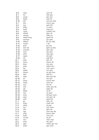 8   6    I;kjsiqj            Qyok nsoh
 8   7    jSrj                fnus'k dqekj
 8   8    vkneiqj             lqjs'k izlkn
 8   9    fxfj;d              ekyrh nsoh
 8   10   iqjSuh              k/kkjh izlkn pkS/kjh
 9   1    ejkaN               jkeyxu Bkdqj
 9   2    ikjFkq              dqekjh r`fIr
 9   3    ds'kksijq           .kk ikloku
 9   4    rsYgkM+k            vo/ks'k xqIrk
 9   5    X;kliqj             jktfd'kksj izlkn
 9   6    lksfu;kokW          lqfurk nsoh
 9   7    ukjk;.kiqj          ulhch yky
 9   8    nfu;kokW isUnkijq   Qqyerh nsoh
 9   9    ,daxjljk;           ique dqekjh
 9   10   dksf'k;kokW         ghjk yky pkS/kjh
 9   11   cknjkckn            kk nsoh
 9   12   /kqjxk¡o            nqxkZ izlkn
 9   13   ,daxj Mhg           dqekjh vatw flUgk
 9   14   veukj[kkl           vftr dqekj
 9   15   xksegj              /keZsUnz dqekj
 9   16   vksaxkjh            dkS'ky dqekj
 9   17   teqvkok             :ch dqekjh
 9   18   vksi                ek/kwjh flUgk
10   1    cjMhg               fdj.k nsoh
10   2    ekstQjk             ef.kekyk nsoh
10   3    cs'kcd              lat; dqekj
10   4    bpgksl              /keZ'khyk nsoh 2
10   5    laMk                jktsUnz ikloku
10   6    /kkscfMgk           ekyks dqekjh
10   7    eksgupd             iIiq dqekj flUgk
10   8    pa/kkjh             'kkafr nsoh 1
10   9    jkuhiqj             'kSysUnz dqekj flag
10   10   csys                jes'k dqekj
10   11   <sdokgk             ijekuUn pkSgku
10   12   iapyksok            nsoi=h nsoh
10   13   vkRek               lksuk nsoh
10   14   ldjh                vjfoUn dqekj flag
10   15   lw<h                'kdqfUr nsoh
10   16   ckSjhMhg            js.kq nsoh
10   17   iugj                mek dqekjh
10   18   cjnkgk              'k'kh dqekj ikloku
10   19   egewnk              uohu dqekj oekZ
10   20   dkspjk              egs'ojh nsoh
11   1    HkqbZ               'kehZyk nsoh
11   2    cjukSlk             nj[k'kkW tjjhZ
11   3    yksnhijq            iIiw dqekj
11   4    es;kj               vt; ikloku
11   5    xksjkSj             lqfurk nsoh
11   6    ukgqc               jktsUnz izlkn flag
11   7    iFkjkSjk            f'kopj.k pkS/kjh
11   8    fiy[kh              jktsUnz ;kno
11   9    ubZ iks[kj          eatw nsoh
12   1    ikdM+               jkejru izlkn
12   2    rsyeM+              'kksHkk dqekjh
12   3    lq<+kjh             j.kfot; dqekj iVsy
12   4    dksykokZ            lqjs'k ikloku
 