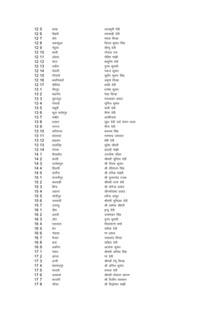 12   5    cjkg          ykyequh nsoh
12   6    fMgjh         jkel[kh nsoh
12   7    psjks         eerk flUgk
12   8    lcugqvk       fot; dqekj flag
12   9    usgqlk        lhEiw nsoh
12   10   cLrh          xksiky jke
12   11   yksgjk        jksfgr eka>h
12   12   psju          'kdqfUr nsoh
12   13   ipkSjk        ique dqekjh
12   14   iksokjh       iadt dqekj
12   15   xkSukokW      lq/khj dqekj flag
12   16   clfu;kokW     ve`rk flUgk
12   17   pkSfj;k       cPph nsoh
13   1    uhjiqj        jRus'k dqekj
13   2    cM+xkWo       js[kk flUgk
13   3    lqjtiqj       jkey[ku izlkn
13   4    xksjkokW      lqfuy dqekj
13   5    ekgqjh        dkjh nsoh
13   6    dwy Qrsgiqj   oh.kk nsoh
13   7    lCcSr         vj'khtek
13   8    /kjgjk        lq/kk nsoh mQZ dapu ekyk
13   9    ukuUn         ehuk nsoh
13   10   dfj;Uuk       cyjke flag
13   11   /kksLrkok     jkepUnz teknkj
13   12   cM+kdj        cscsh nsoh
13   13   ikokfMg       lqjs'k pkS/kjh
13   14   xksjek        izlknh eka>h
14   1    eSjkcjhB      txnh'k iafMr
14   2    drjh          Jherh lqfurk nsoh
14   3    njos'kiqjk    Jh nhid dqekj
14   4    foykjh        Jh jfojatu flag
14   5    dVksSuk       Jh rfud eka>kh
15   1    rktuhiqj      Jh nqykjpanz jtd
15   2    dFkjkgh       Jherh ikuks nsoh
15   3    fcUn          Jh ;ksxsUnz izzlkn
15   4    tgkuk         JhueZns'oj izlkn
15   5    yksnhiqj      /kesZUnz Bkdqj
15   6    telkjh        Jherh eqfUnzdk nsoh
15   7    mrjFkq        Jh v'kksd pkS/kjh
16   1    [kSjk         bUnq nsoh
16   2    vjkokW        mek'kadj flag
16   3    vkWV          ique dqekjh
16   4    ,dlkjk        fl;k'kj.k 'kekZ
16   5    csu           ljhrk nsoh
16   6    uksglk        k.k izlkn
16   7    eStjk         mekdkar flUgk
16   8    ckjk          lfcrk nsoh
16   9    vdkSuk        vkyksd dqekj
17   1    us:r          Jherh vfurk flag
17   2    vksUnk        .kk nsoh
17   3    vUnh          Jherh js.kq flUgk
17   4    egEeniqj      Jh vfuy dqekj
17   5    ekyrh         deyk nsoh
17   6    vLFkkoka      Jherh eksljr [kkue
17   7    dVgjh         Jh fnyhi ikloku
17   8    th;j          Jh fl)s'oj eka>h
 