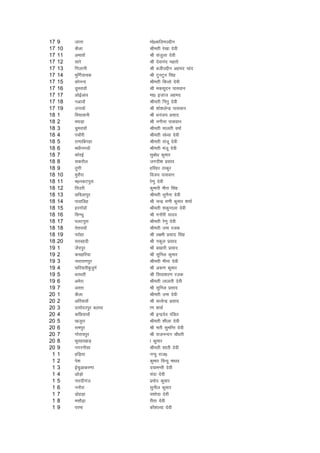 17   9    tkuk               eks0dfyemíhu
17   10   dSyk               Jherh js[kk nsoh
17   11   vekokW             Jh latqyk nsoh
17   12   lkjs               Jh nsokuan egrks
17   13   fxykuh             Jh cthmíhu vgen pkan
17   14   eqfxZ;kpd          Jh VquVqu flag
17   15   dksuUn             Jherh fdyks nsoh
17   16   MqejkokW           Jh edlwnu ikloku
17   17   vksbZvko           ek0 btkt vgen
17   18   uvkokW             Jherh furq nsoh
17   19   mxkokW             Jh 'kks'kysUnz ikloku
18   1    fo;kokuh           Jh /kuat; izlkn
18   2    e?kM+k             Jh uxhuk ikloku
18   3    MqejkokW           Jherh ekyrh oekZ
18   4    ipkSjh             Jherh la/;k nsoh
18   5    jk.kkfcxgk         Jherh latw nsoh
18   6    e/khuxokW          Jherh eatw nsoh
18   7    dksjbZ             lqcks/k dqekj
18   8    ldjkSy             txnh'k izlkn
18   9    rqxh               gfjgj Bkdqj
18   10   eqjkSjk            fot; ikloku
18   11   e0udViqjk          js.kq nsoh
18   12   frmjh              dqekjh ehjk flag
18   13   Nfoykiqj           Jherh lquSuk nsoh
18   14   ikokfMg            Jh pUnz e.kh dqekj 'kekZ
18   15   gjxkWokW           Jherh 'kdqUryk nsoh
18   16   flXFkq             Jh xukSjh ;kno
18   17   iyViqjk            Jherh js.kq nsoh
18   18   rsrjkokW           Jherh mek jtd
18   19   ijksgk             Jh y{eh izlkn flag
18   20   ljognh             Jh udqy izlkn
19   1    tSniqj             Jh c[kkjh izlkn
19   2    dpgfj;k            Jh lqfuy dqekj
19   3    ukjk;.kiqj         Jherh ehuk nsoh
19   4    Nfj;kjhcqtqxZ      Jh v:.k dqekj
19   5    FkjFkjh            Jh fl;k'kj.k jtd
19   6    vesjk              Jherh ykyrh nsoh
19   7    vLrk               Jh lqfuy izlkn
20   1    dSyk               Jherh mek nsoh
20   2    vfj;kokW           Jh lR;sUnz izlkn
20   3    nkeksnjiqj cy?kk   k.k 'kekZ
20   4    dfN;kokW           Jh bUnznso iafMr
20   5    [ktqjk             Jherh 'khyk nsoh
20   6    jkeiqj             Jh erh lqefUr nsoh
20   7    xksjk;iqj          Jh jktuUnu pkS/kjh
20   8    Hkwrgk[kkM+        k dqekj
20   9    uxjukSlk           Jherh 'kkarh nsoh
 1   1    gfM+;k             uUnq jkt0
 1   2    is'k               dqekj foUnq ek/ko
 1   3    bZpqvkdj.kk        n;keUrh nsoh
 1   4    vksM+ks            pank nsoh
 1   5    ukjnhxat           izeksn dqekj
 1   6    uukSjk             lquhy dqekj
 1   7    MksgM+k            ;'kksnk nsoh
 1   8    elkS<+k            jhrk nsoh
 1   9    ijek               dkS'kY;k nsoh
 
