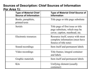 Sources of Description: Chief Sources of Information (for Area 1): Type of Material Chief Source of Information  Type of Material Chief Source of Information  Books, pamphlets, printed texts  Title page or title page substitute  Serials  Title page of first issue or title page substitute, which may be cover, caption, masthead, etc. Electronic resources  Resource itself, source with most complete information (must have Source of title note)  Sound recordings  Item itself and permanent labels Video recordings  Title frames; integral container and labels Graphic materials Item itself and permanent labels  Kits  Unifying element (usually container)  