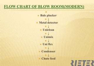 FLOW CHART OF BLOW ROOM(MODERN)


Bale plucker
 ↓
 Metal detector
 ↓
 Uniclean
 ↓
 Unimix
 ↓
 Uni flex
 ↓
 Condenser
 ↓
 Chute feed


 