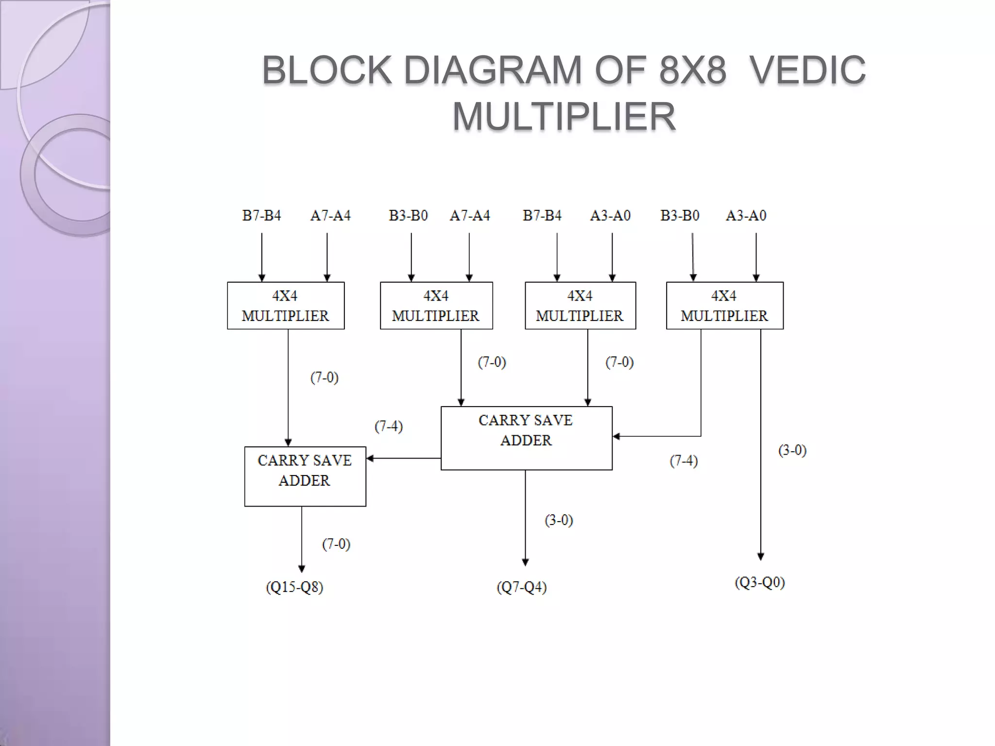 BLOCK DIAGRAM OF 8X8 VEDIC
        MULTIPLIER
 