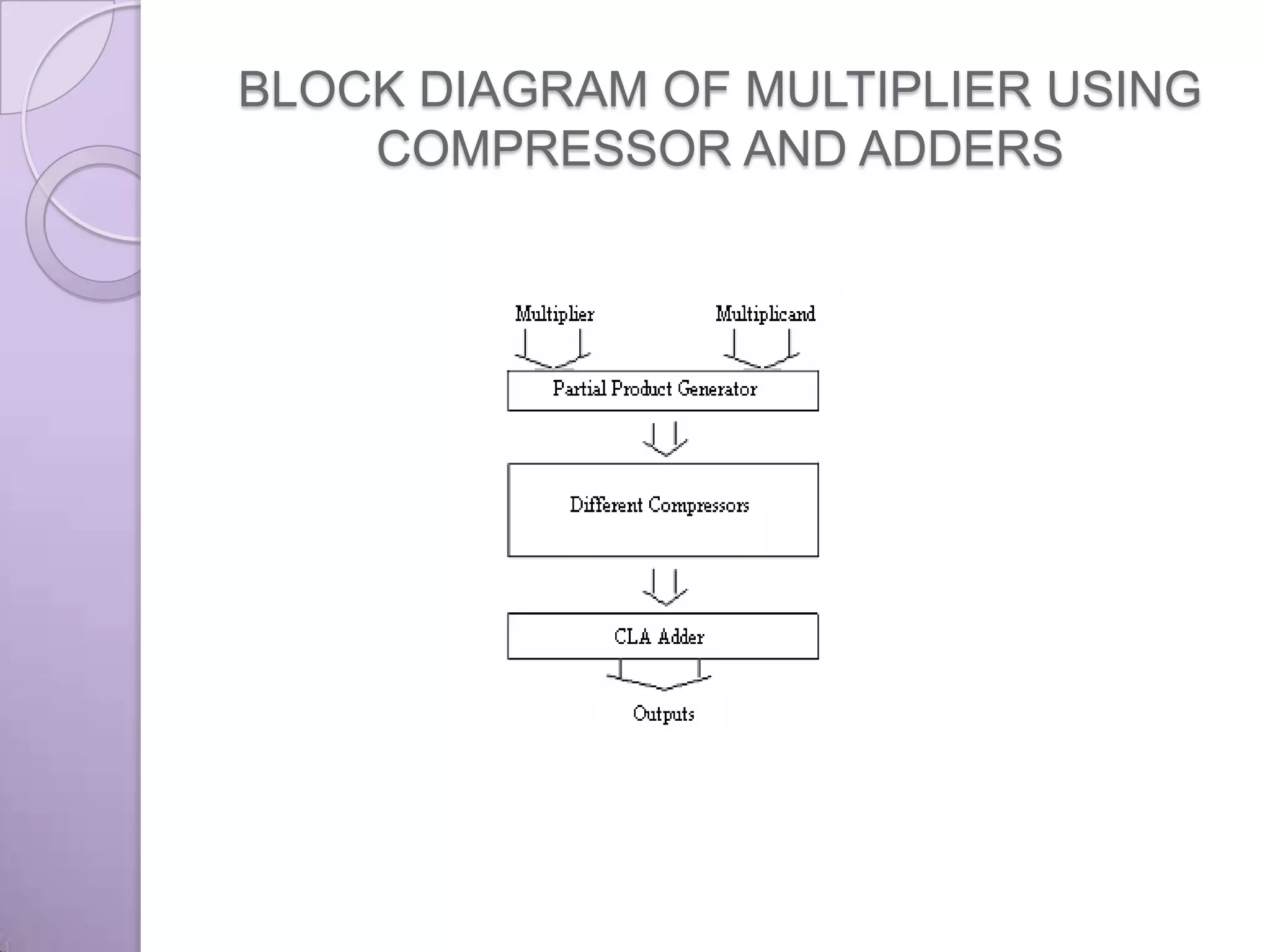 BLOCK DIAGRAM OF MULTIPLIER USING
    COMPRESSOR AND ADDERS
 