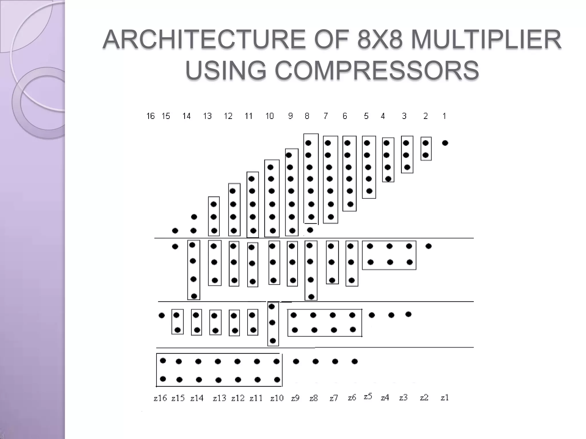 ARCHITECTURE OF 8X8 MULTIPLIER
     USING COMPRESSORS
 