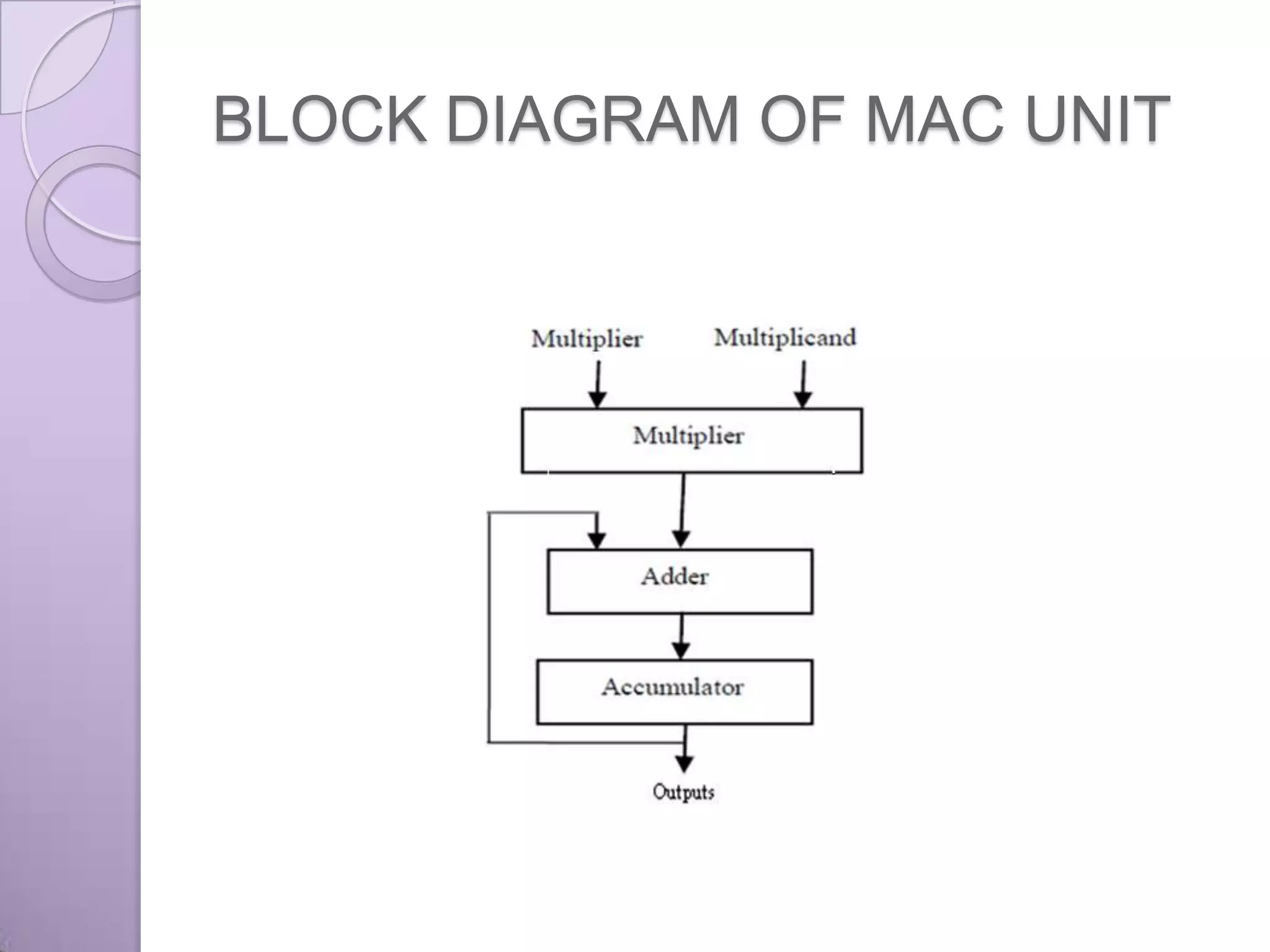 BLOCK DIAGRAM OF MAC UNIT
 