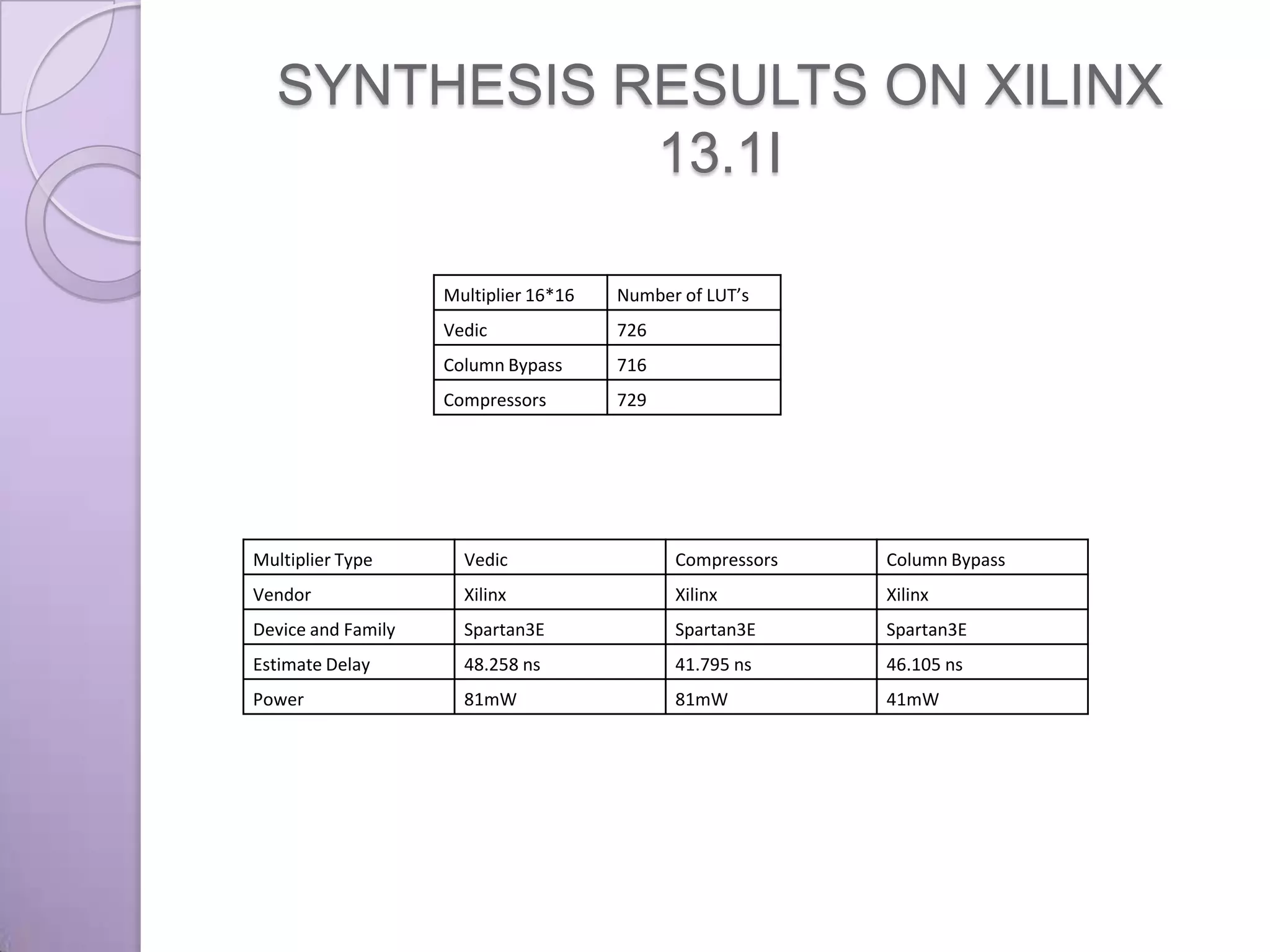 SYNTHESIS RESULTS ON XILINX
             13.1I

                    Multiplier 16*16   Number of LUT’s
                    Vedic              726
                    Column Bypass      716
                    Compressors        729




Multiplier Type       Vedic                  Compressors   Column Bypass
Vendor                Xilinx                 Xilinx        Xilinx
Device and Family     Spartan3E              Spartan3E     Spartan3E
Estimate Delay        48.258 ns              41.795 ns     46.105 ns
Power                 81mW                   81mW          41mW
 