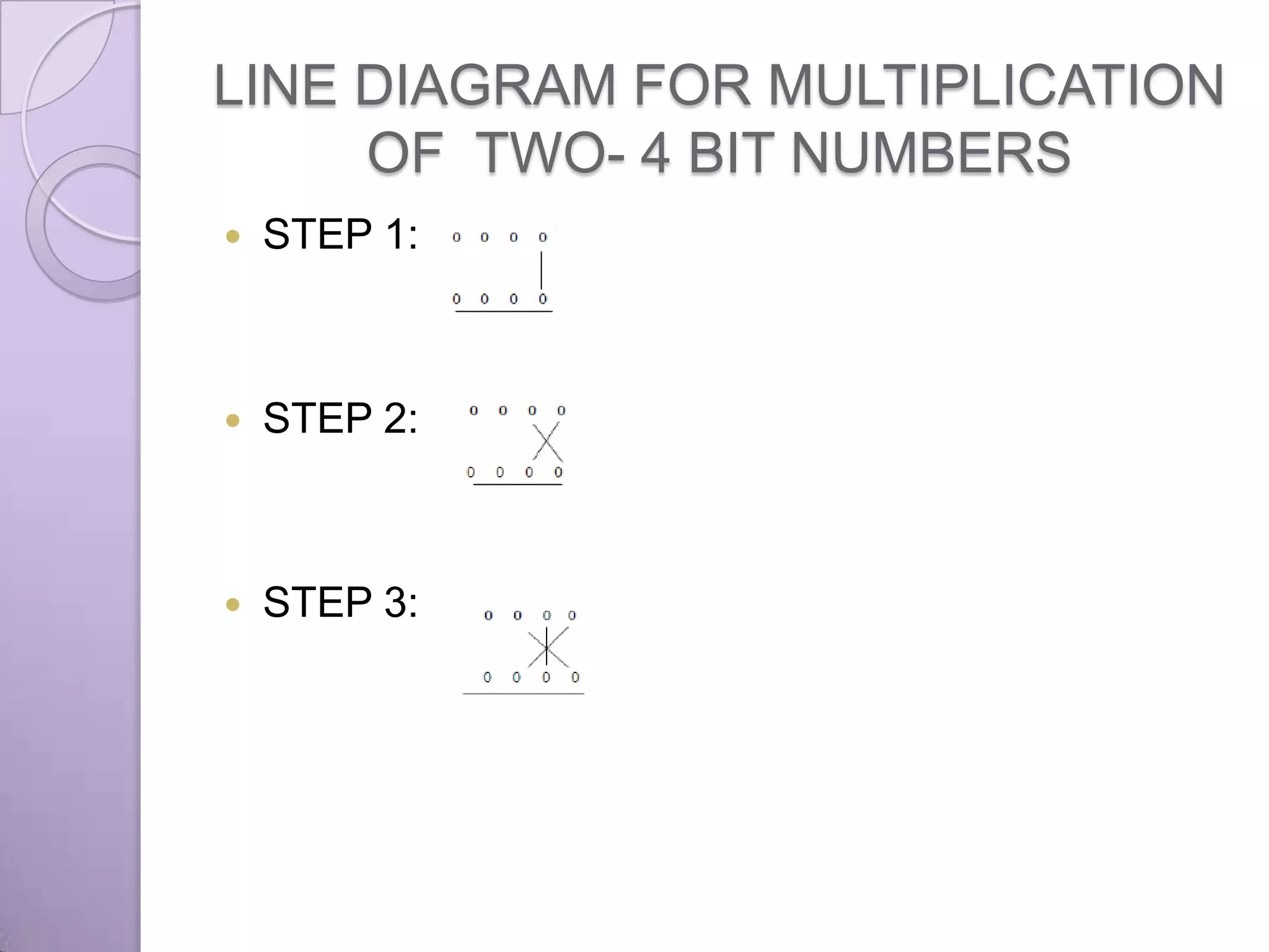 LINE DIAGRAM FOR MULTIPLICATION
     OF TWO- 4 BIT NUMBERS
   STEP 1:



   STEP 2:



   STEP 3:
 